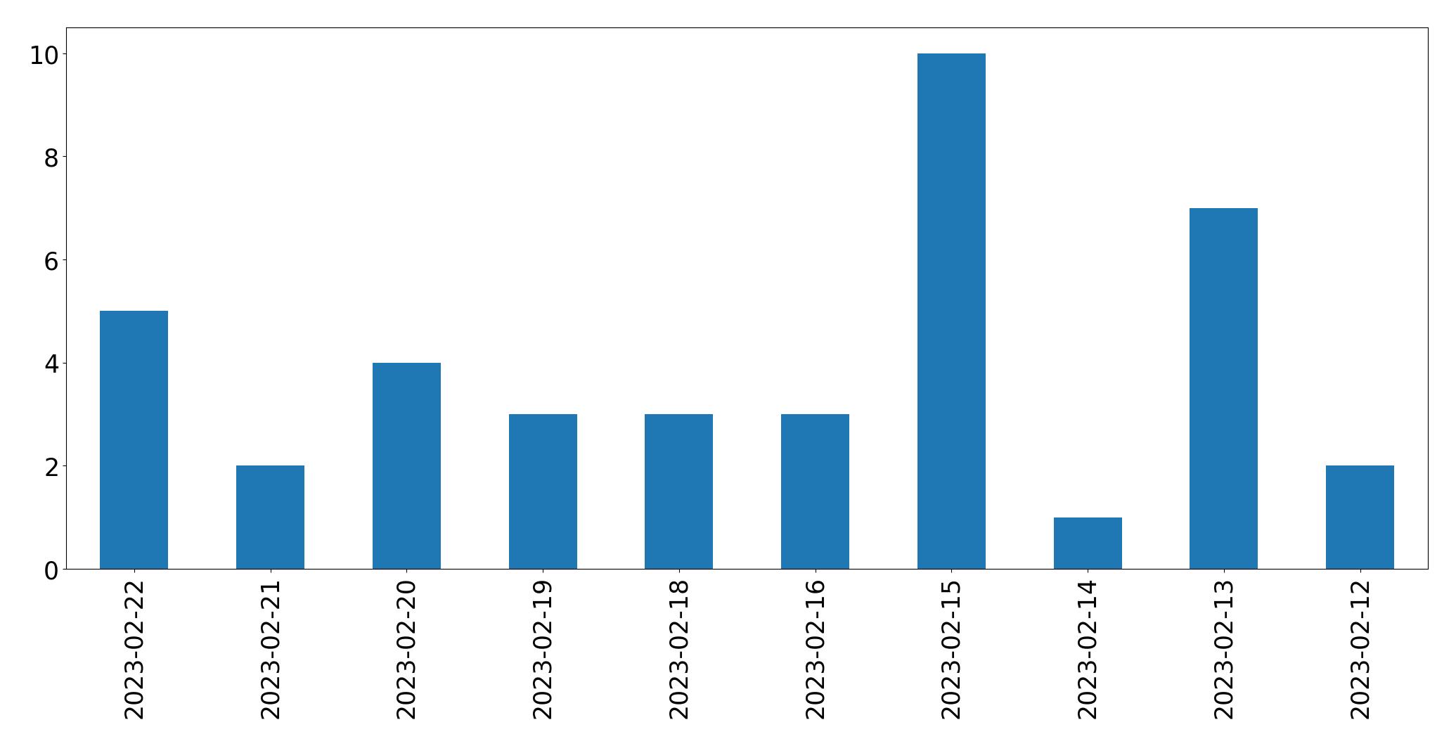 Gráfico de tweets por dia