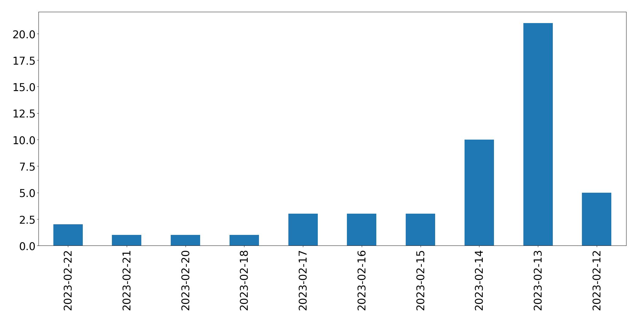 Gunluk tweet grafigi