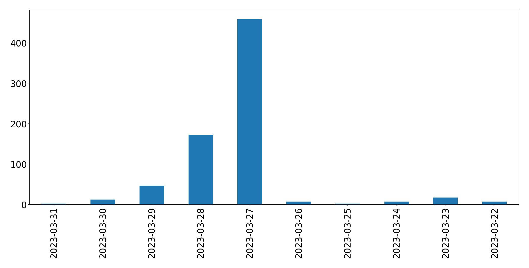 Gráfico de tweets por dia