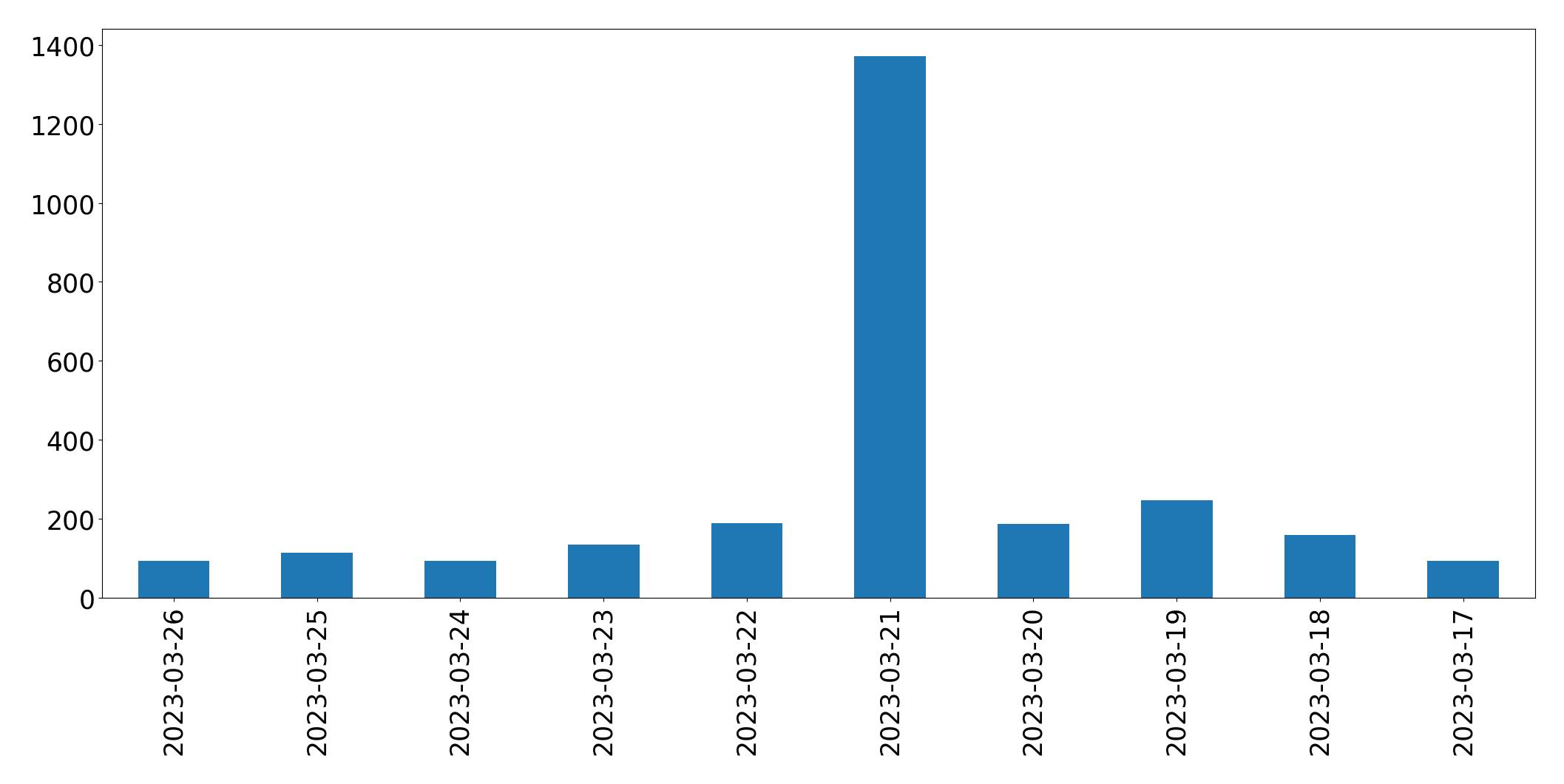 Gráfico de tweets por dia