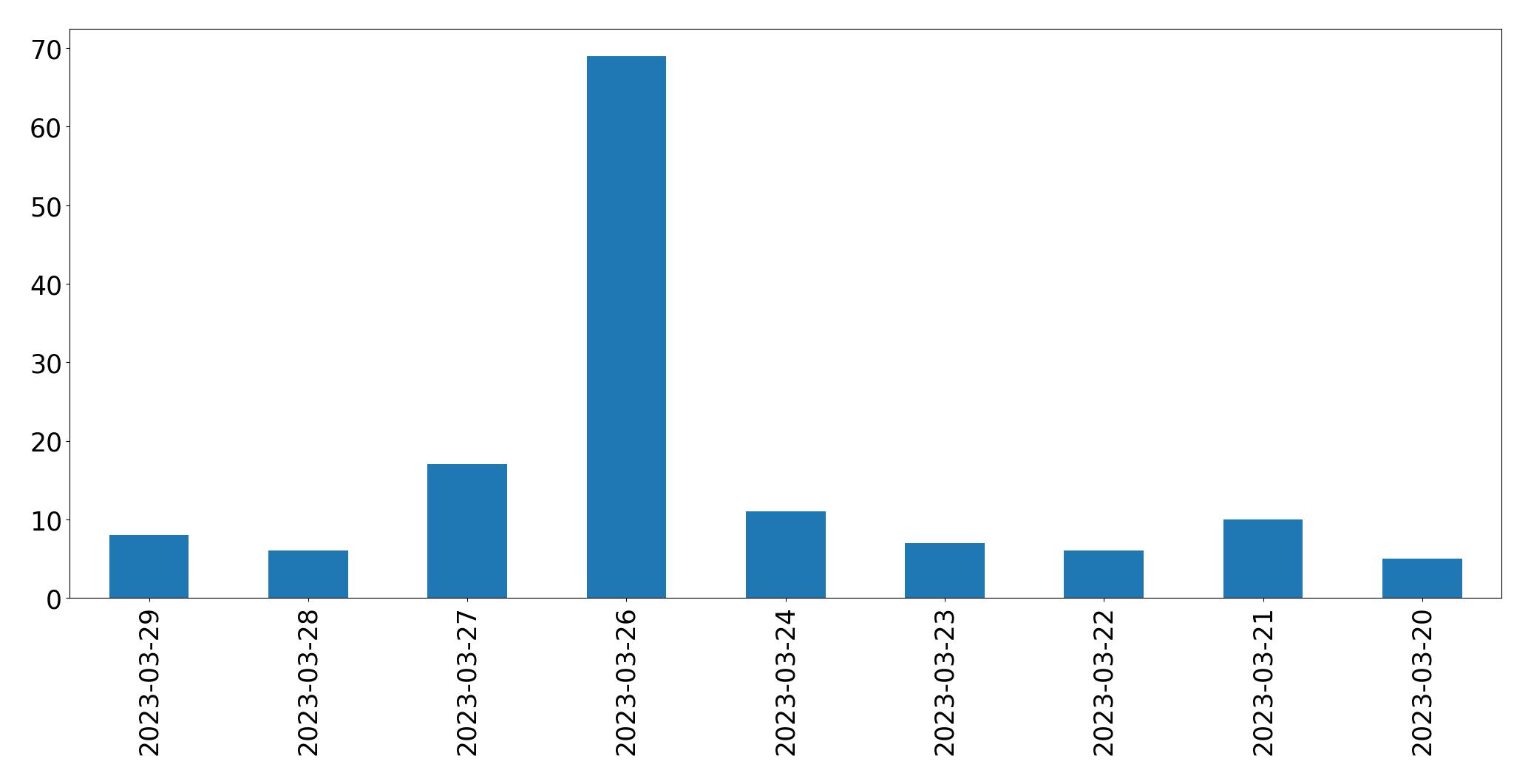 Gráfico de tweets por dia