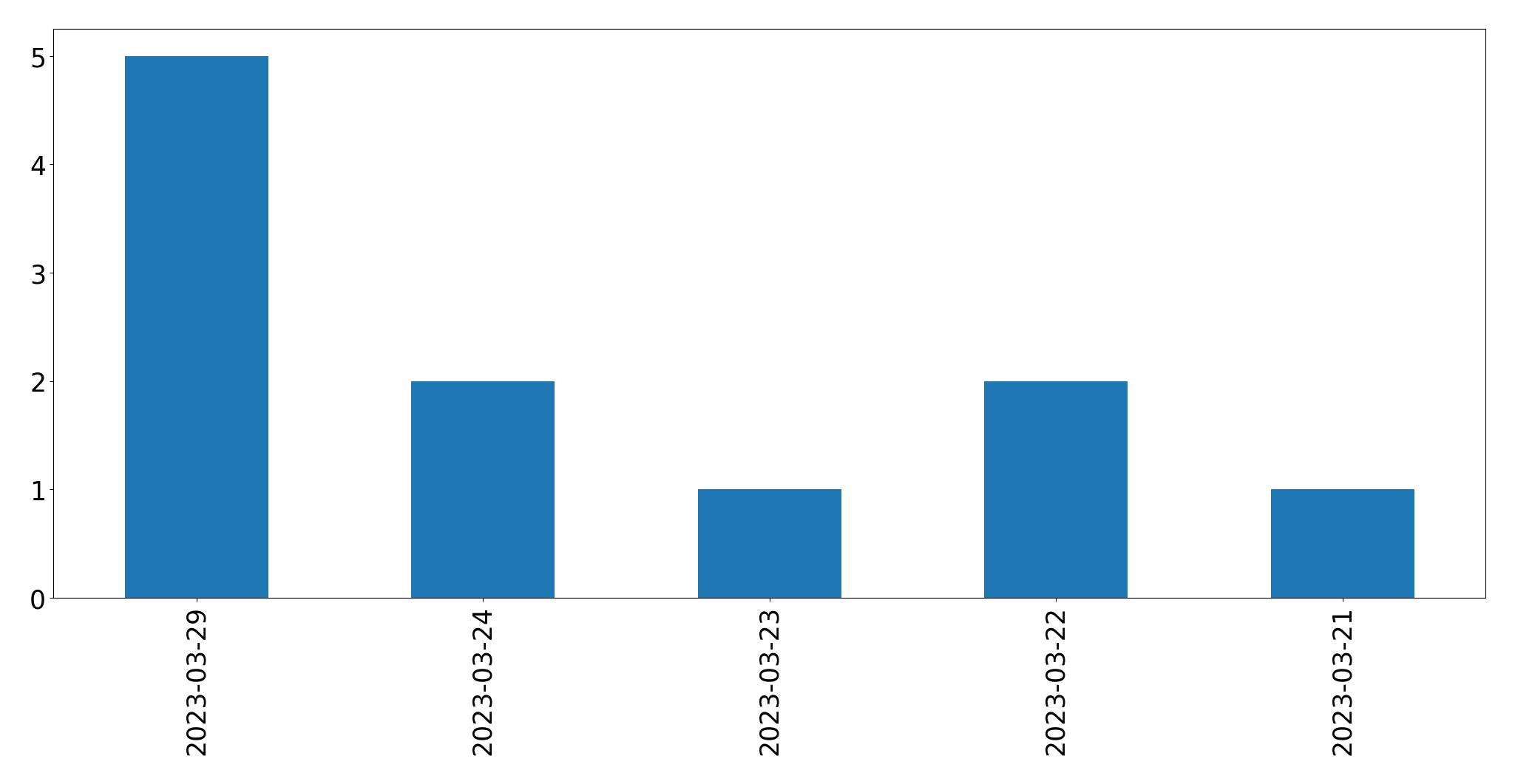 Tweets per day chart