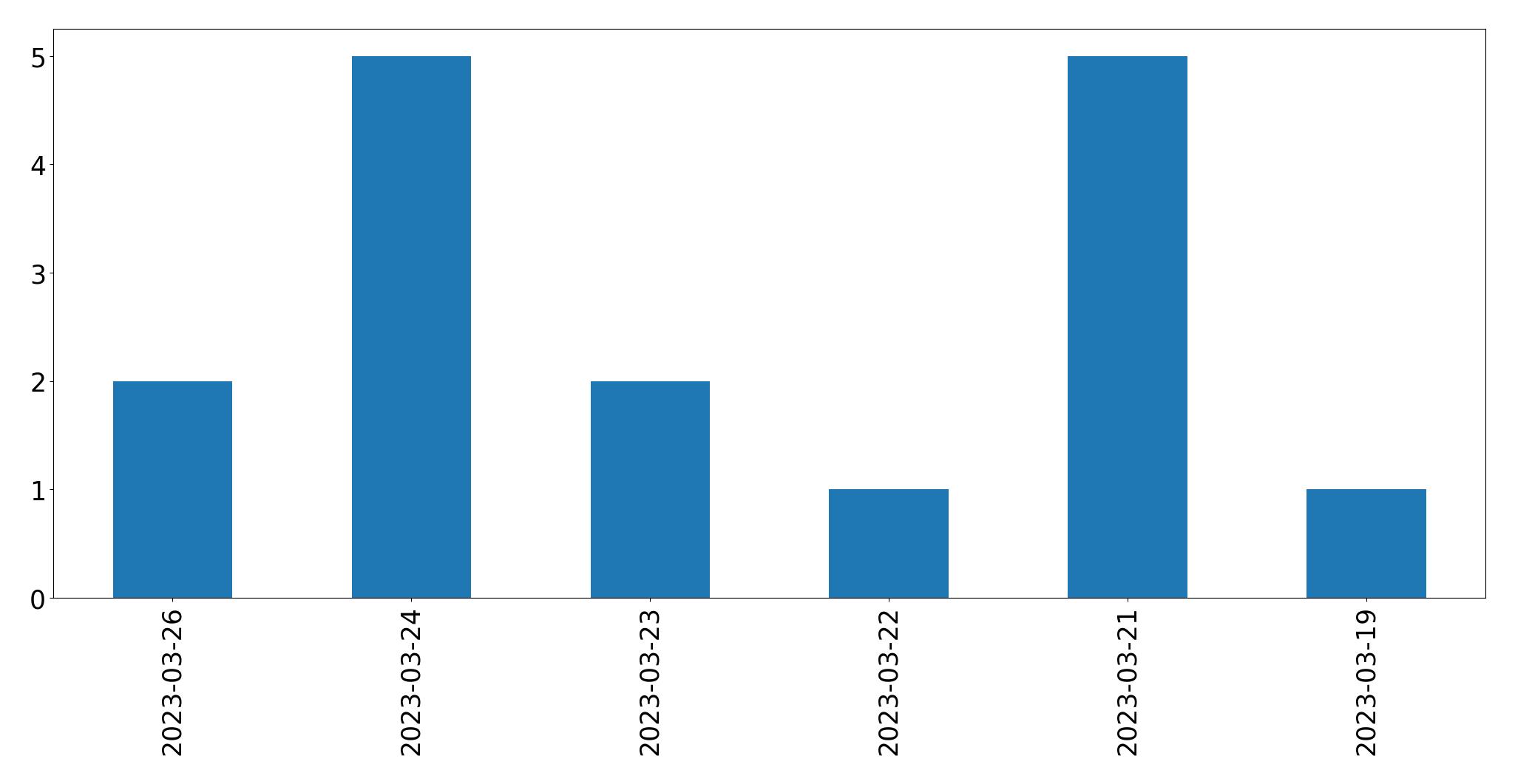 Tweets per day chart