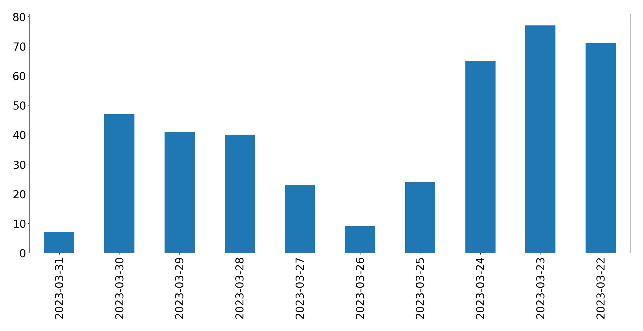 Gráfico de tweets por dia
