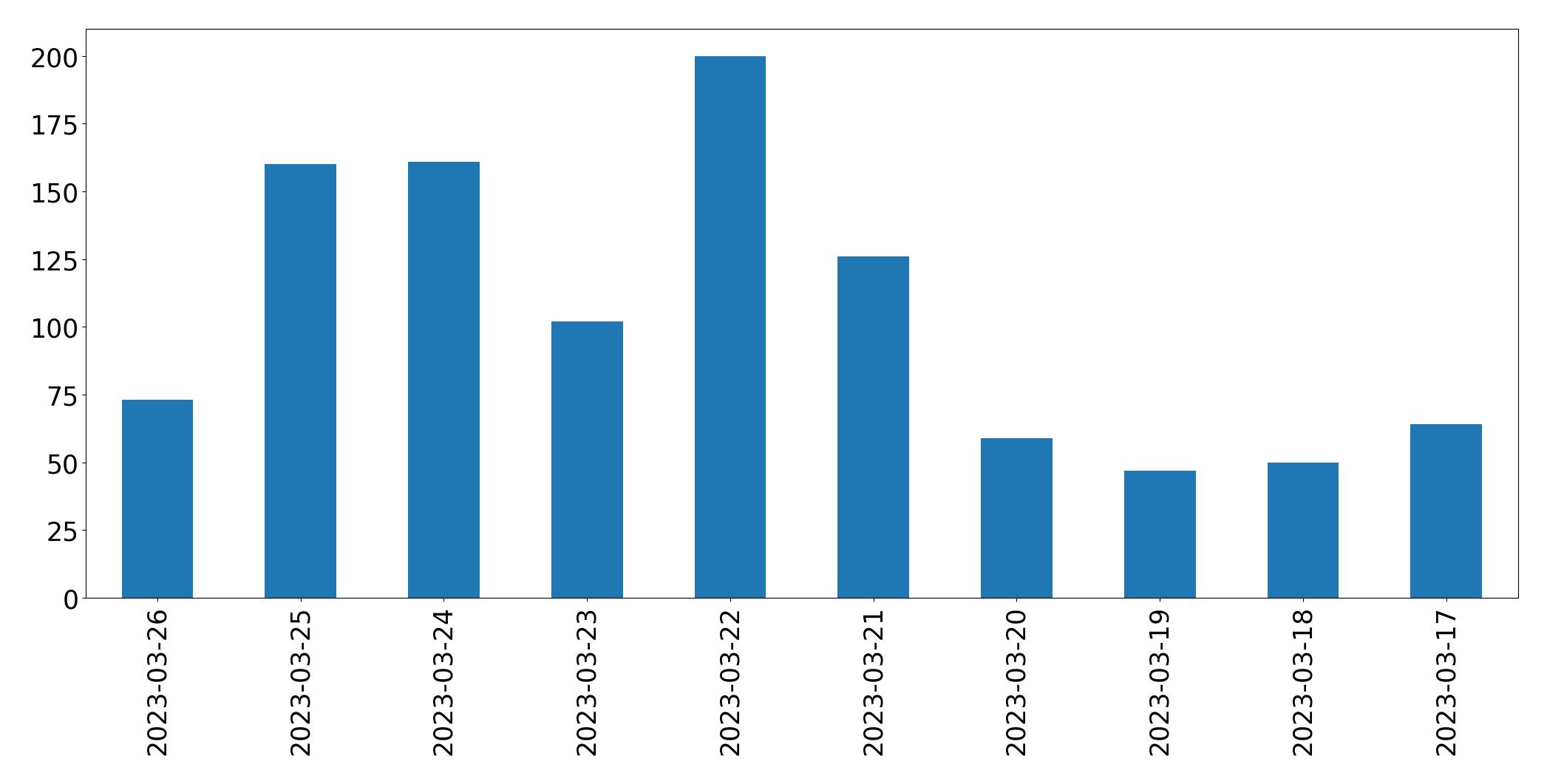 Gunluk tweet grafigi