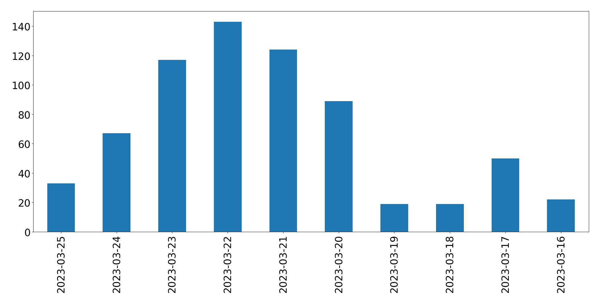 Tweets per day chart
