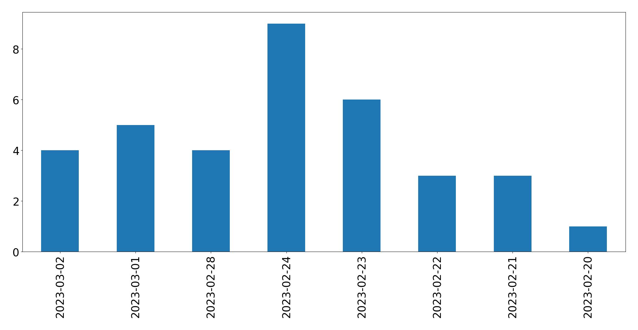 Gráfico de tweets por dia