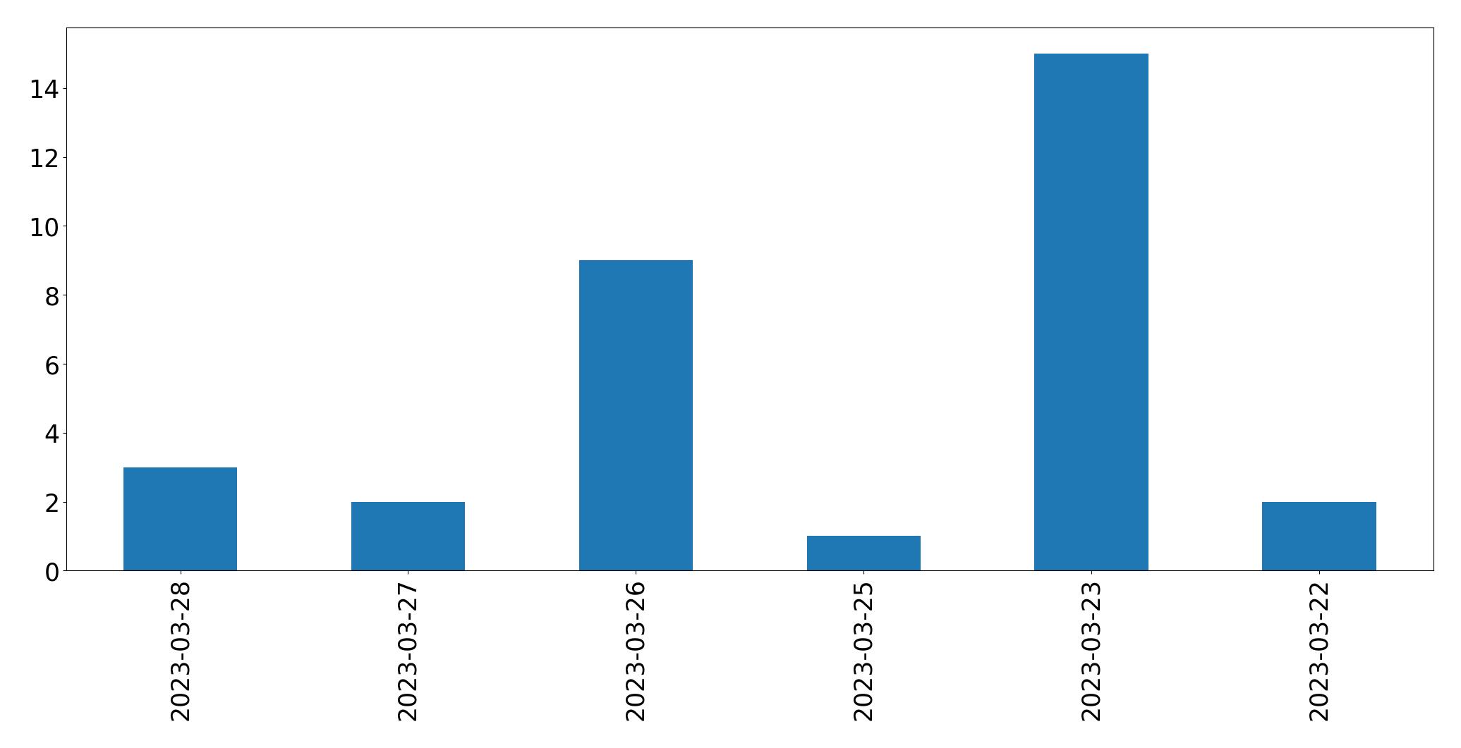 Gráfico de tweets por dia