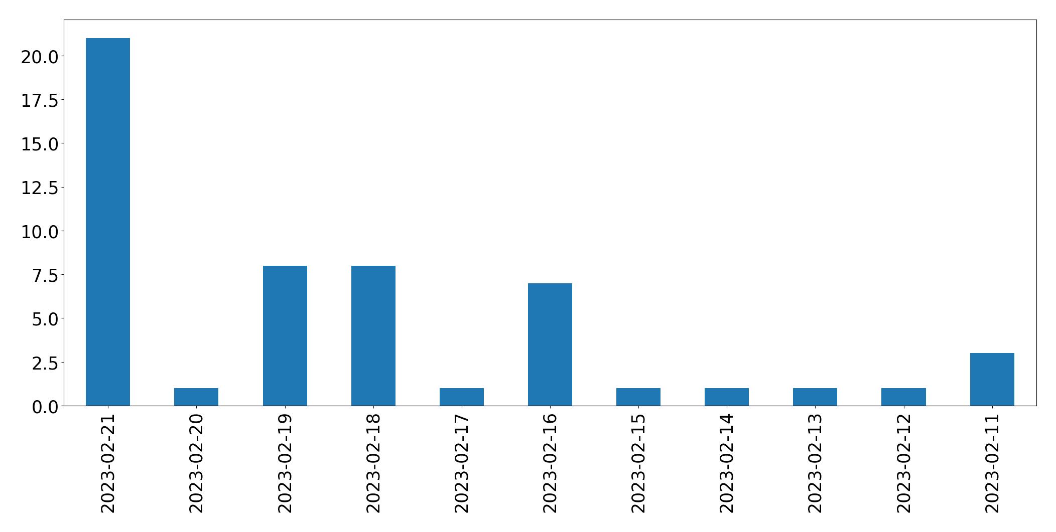 Gráfico de tweets por dia