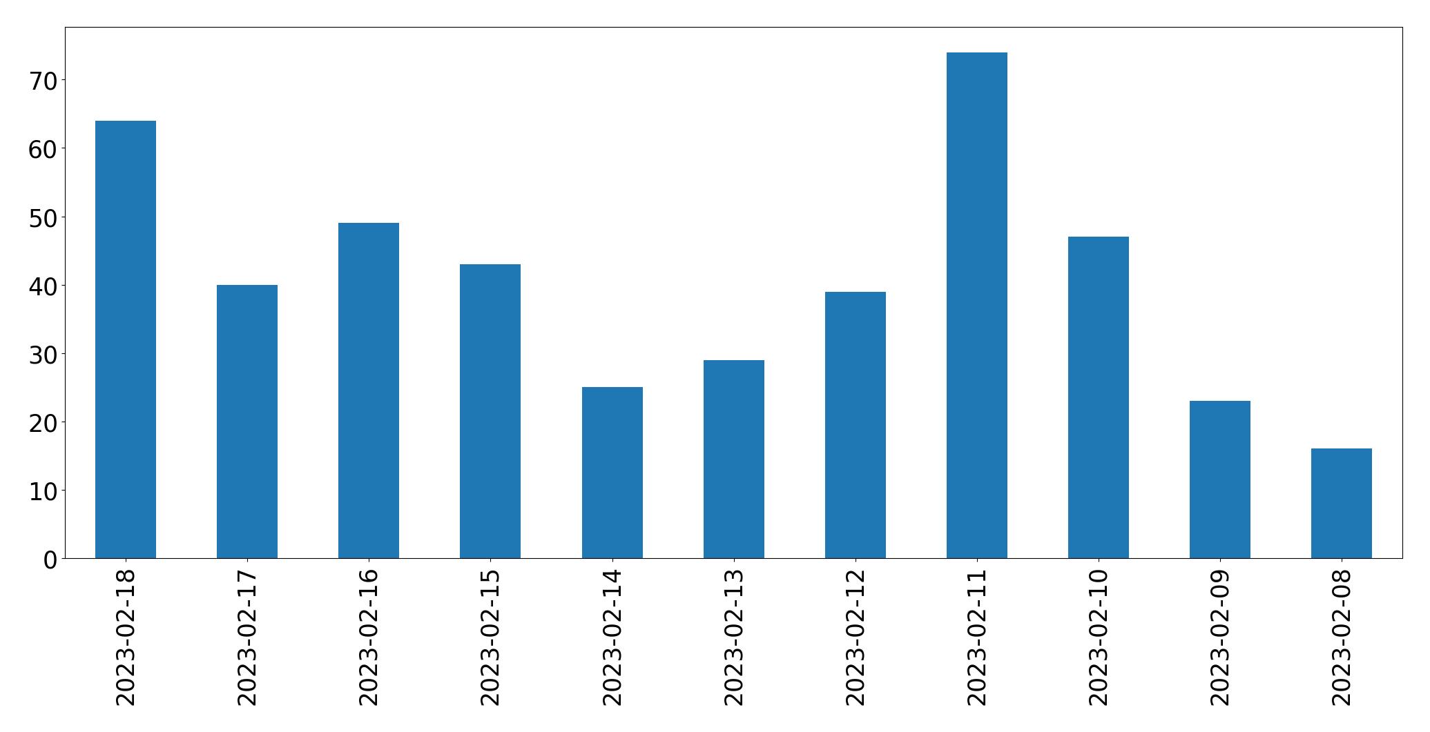 Gráfico de tweets por dia