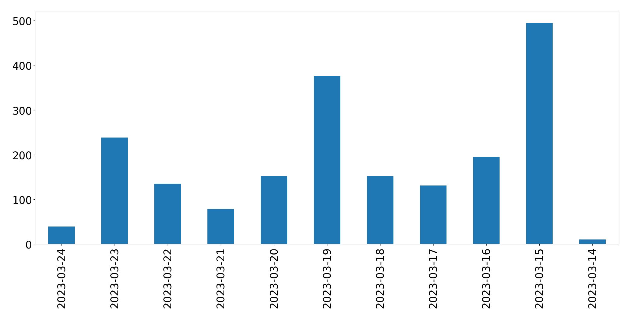 Gráfico de tweets por dia