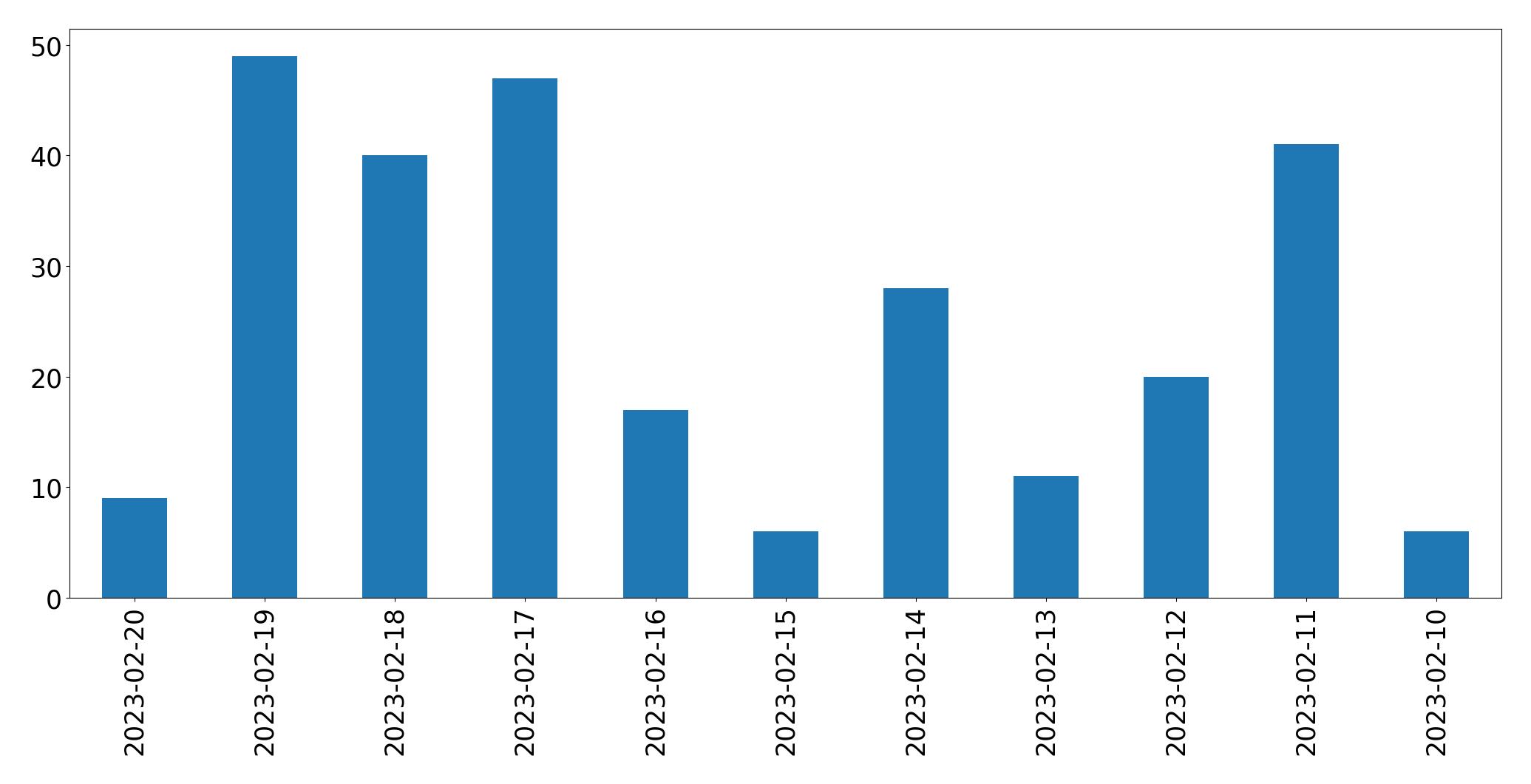 Gráfico de tweets por dia