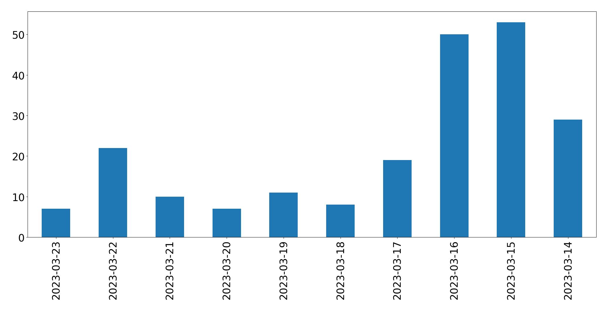 Tweets per day chart