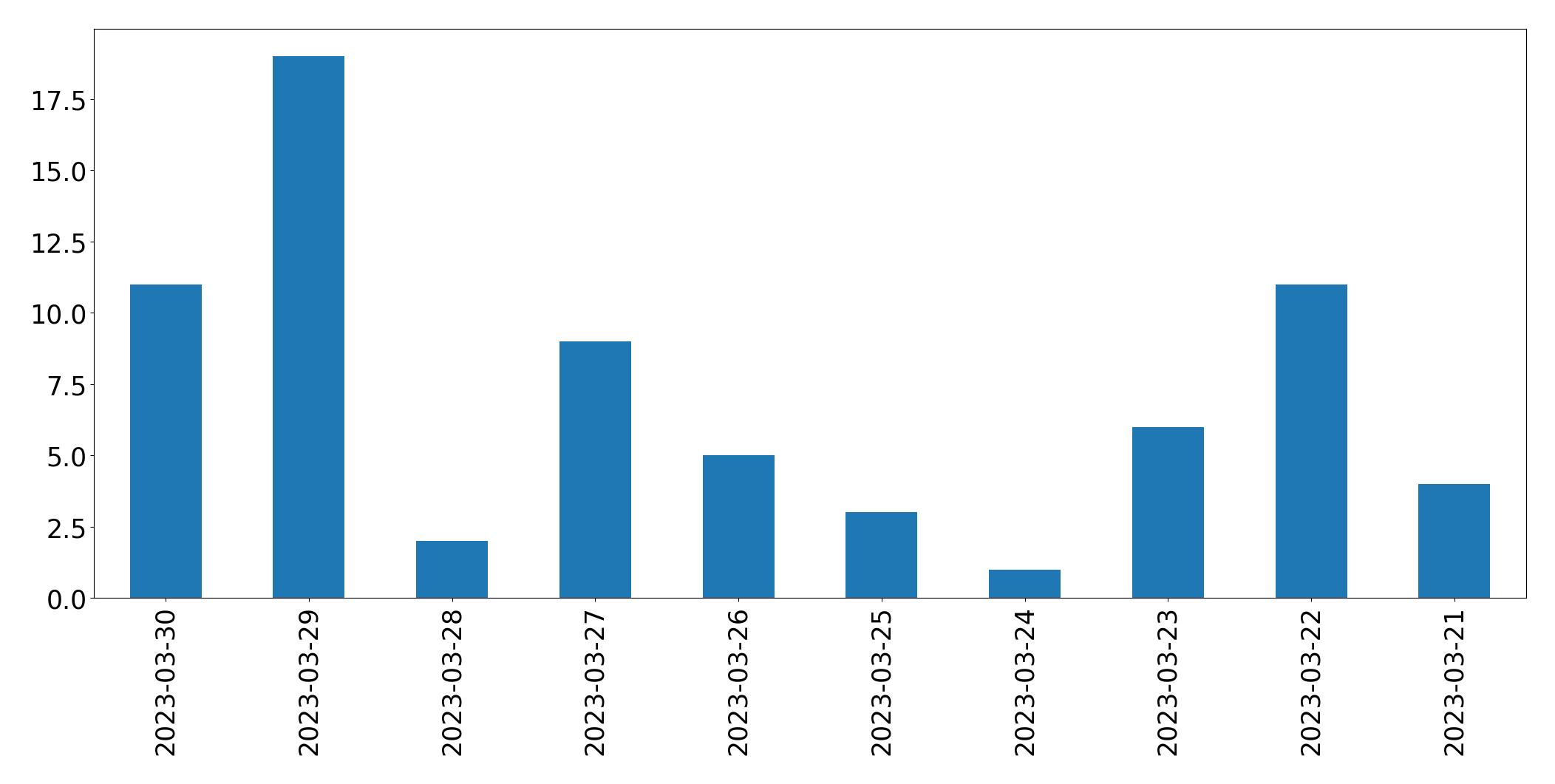 Gráfico de tweets por dia