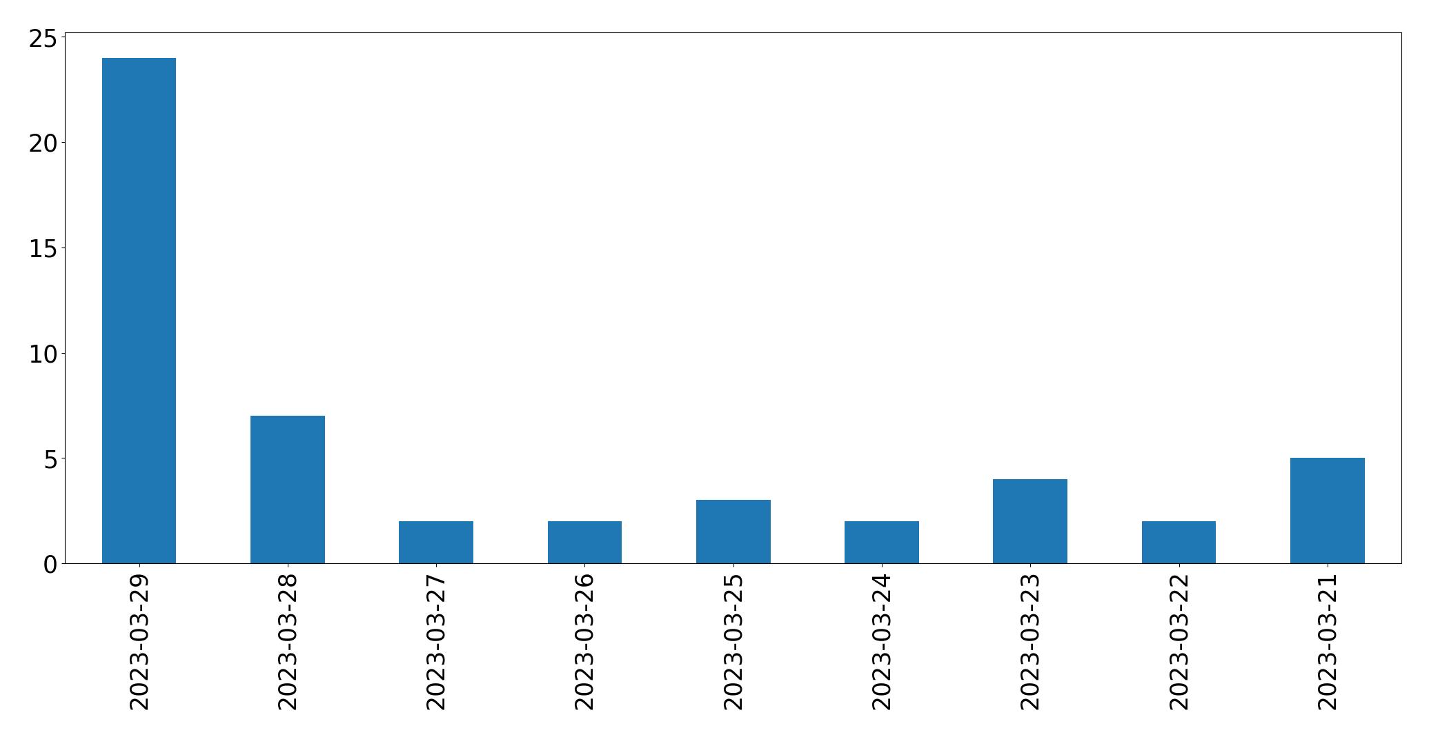 Gráfico de tweets por dia