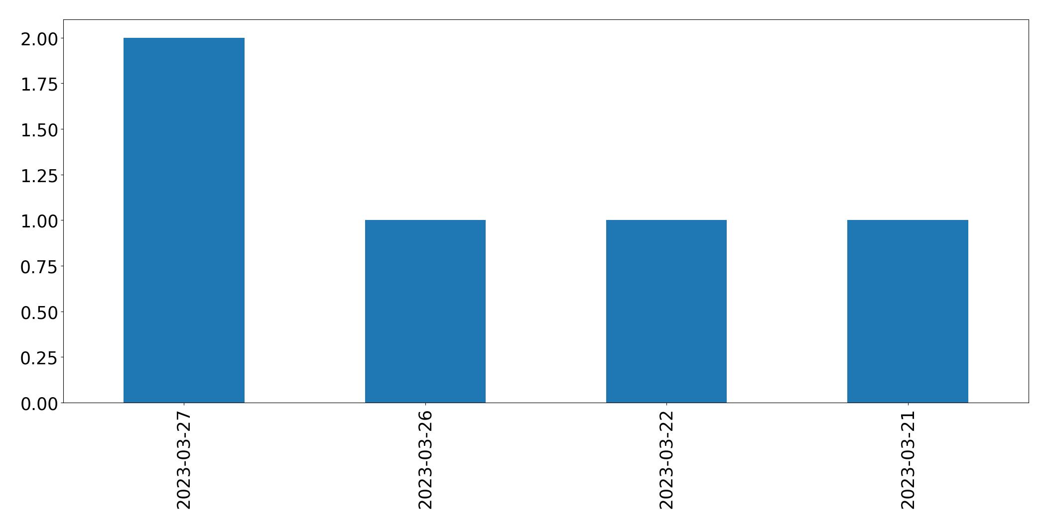 Tweets per day chart