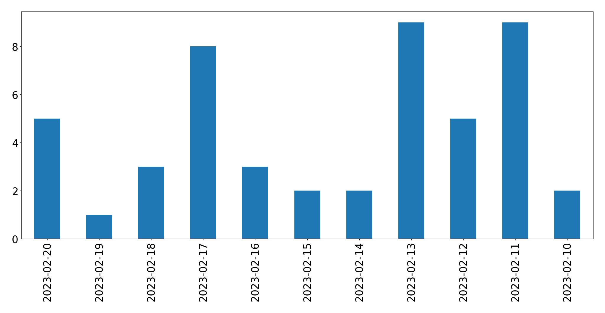 Gráfico de tweets por dia