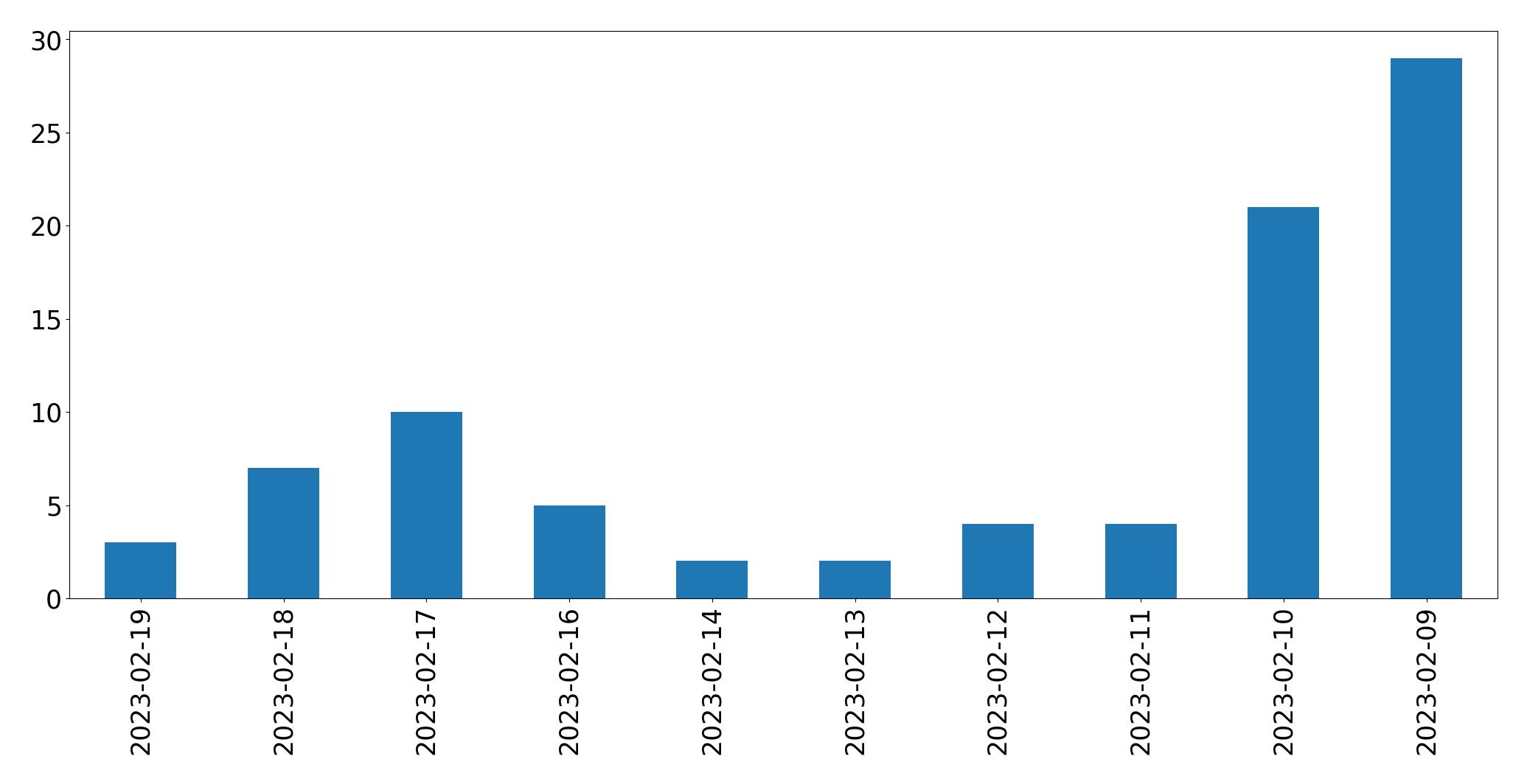 Grafik tweet per hari