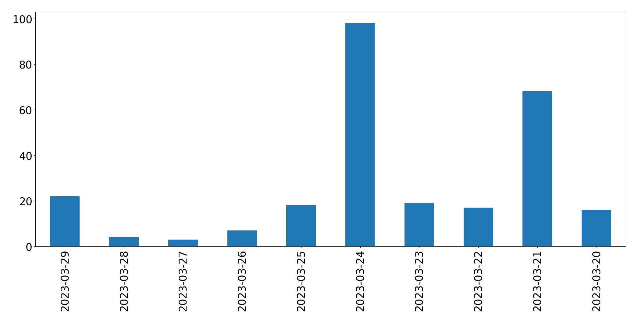 Tweets per day chart