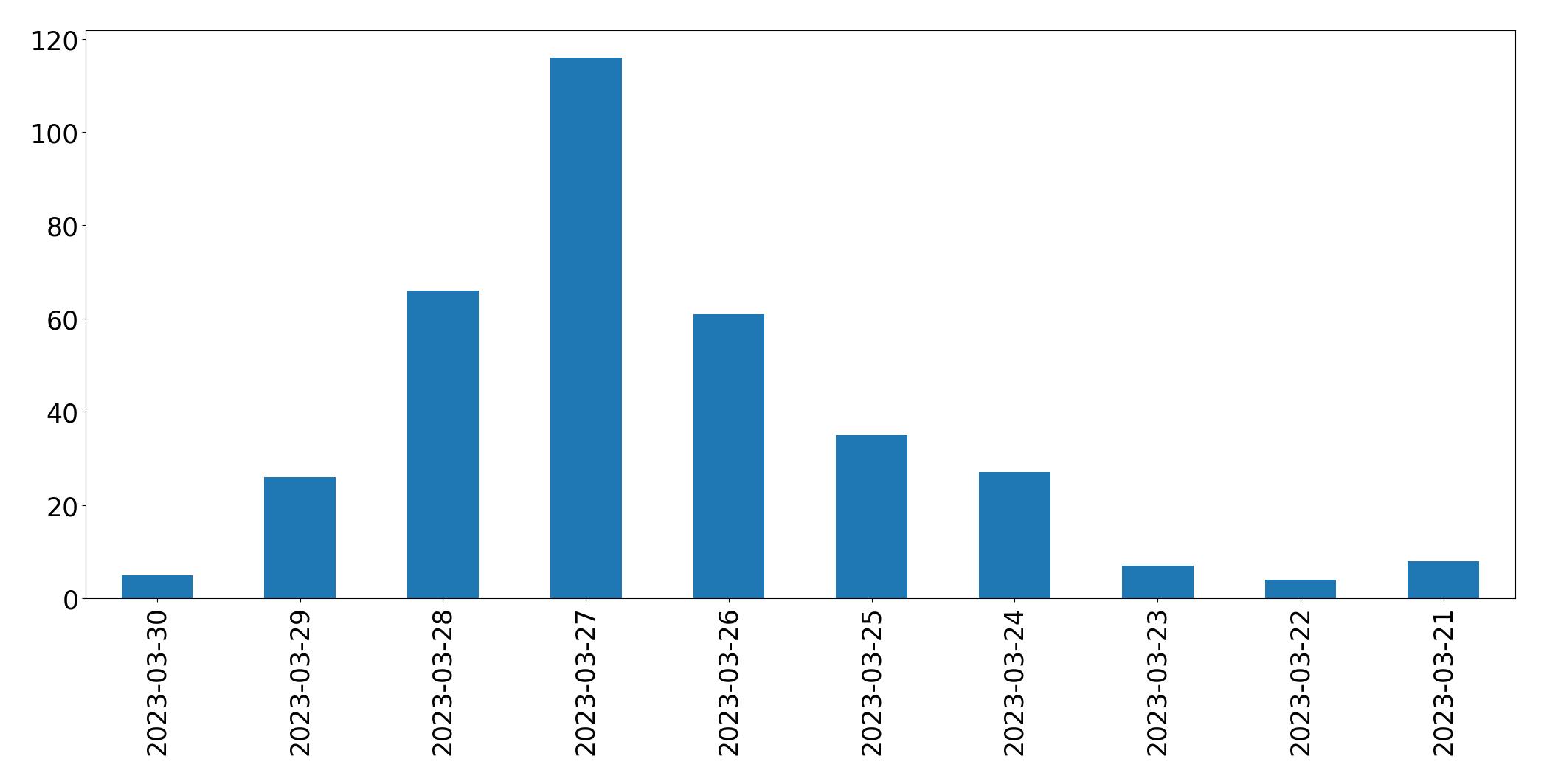 Gráfico de tweets por dia