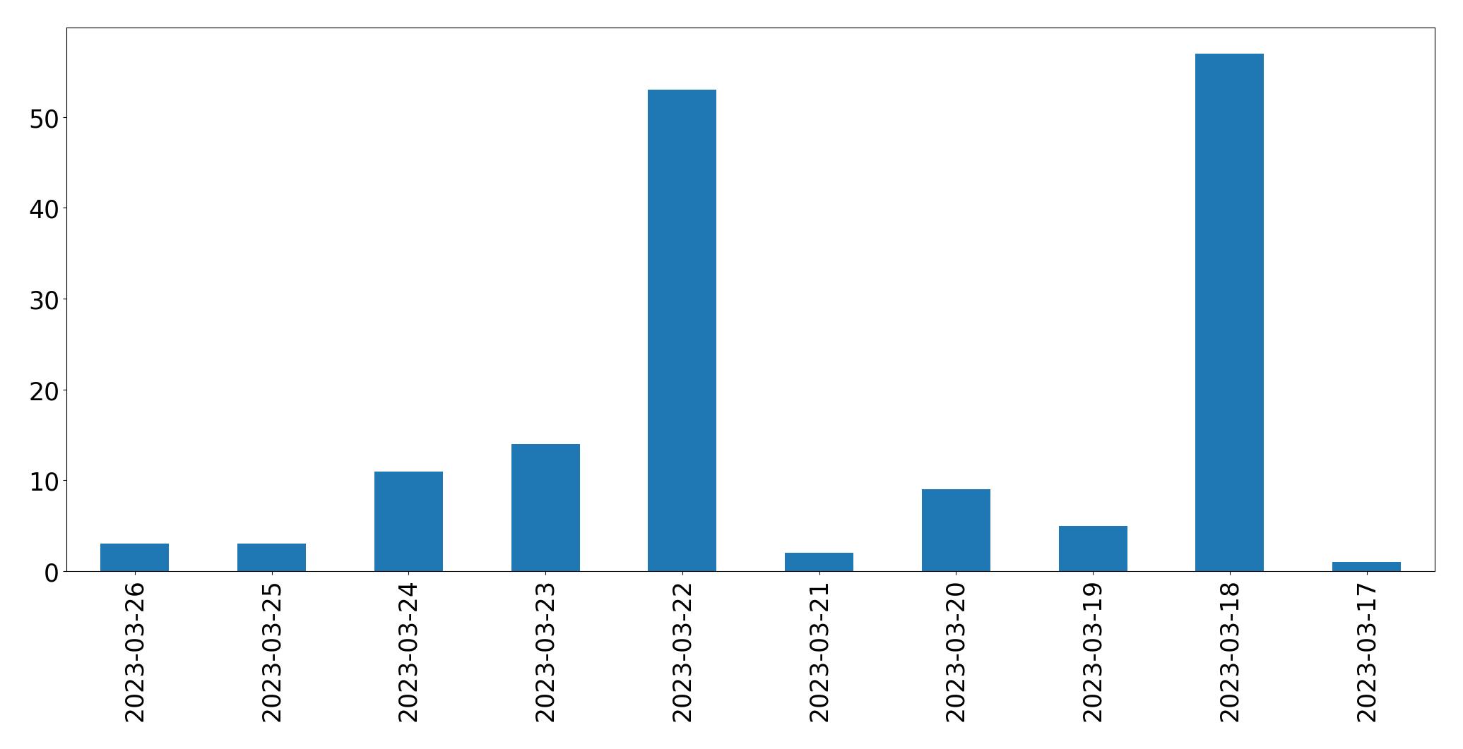 Gunluk tweet grafigi