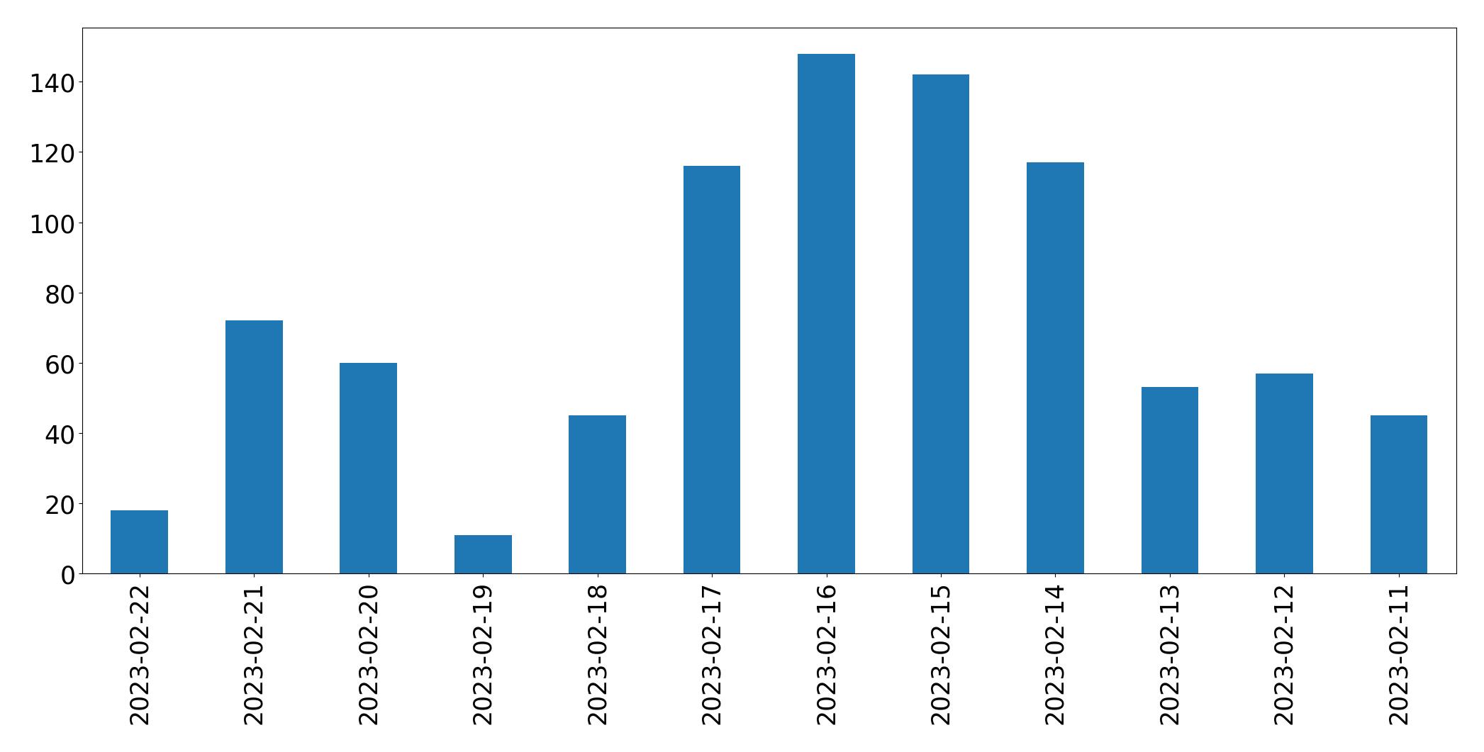 Gráfico de tweets por dia