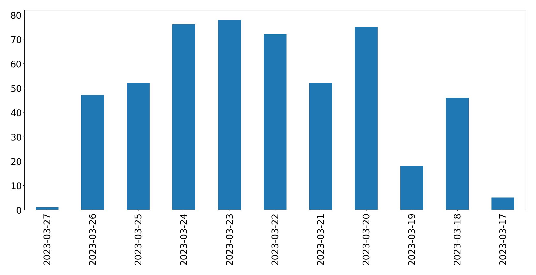 Gráfico de tweets por dia
