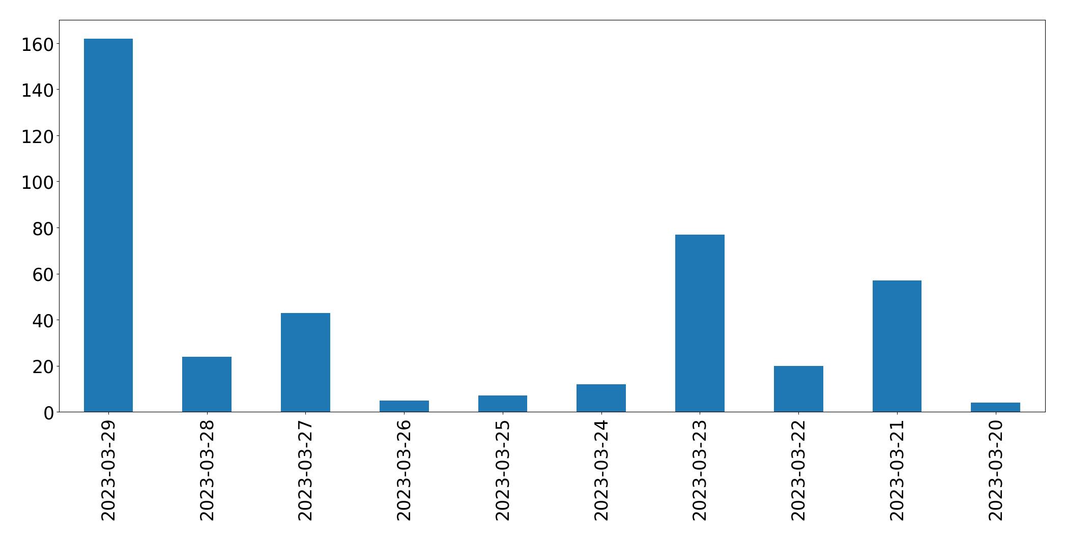 Gráfico de tweets por dia
