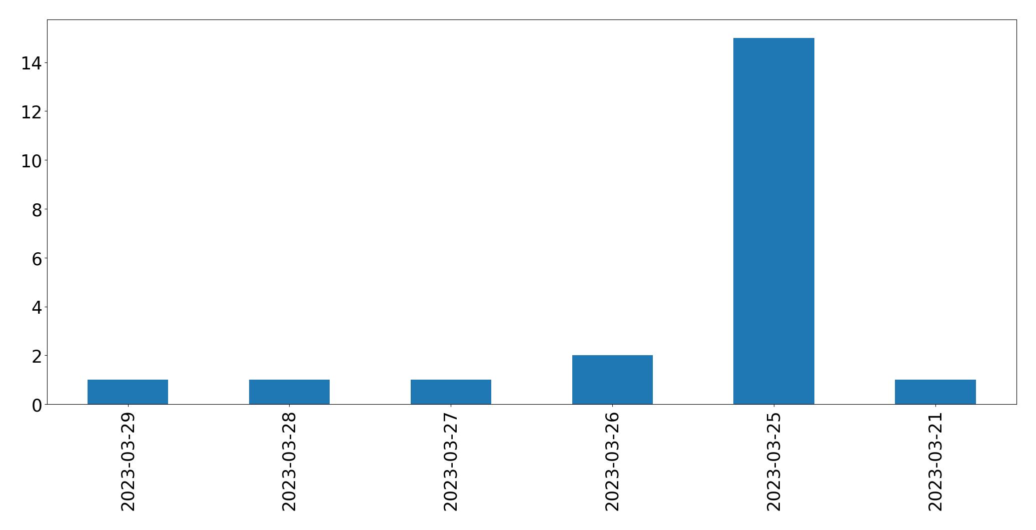 Gráfico de tweets por dia