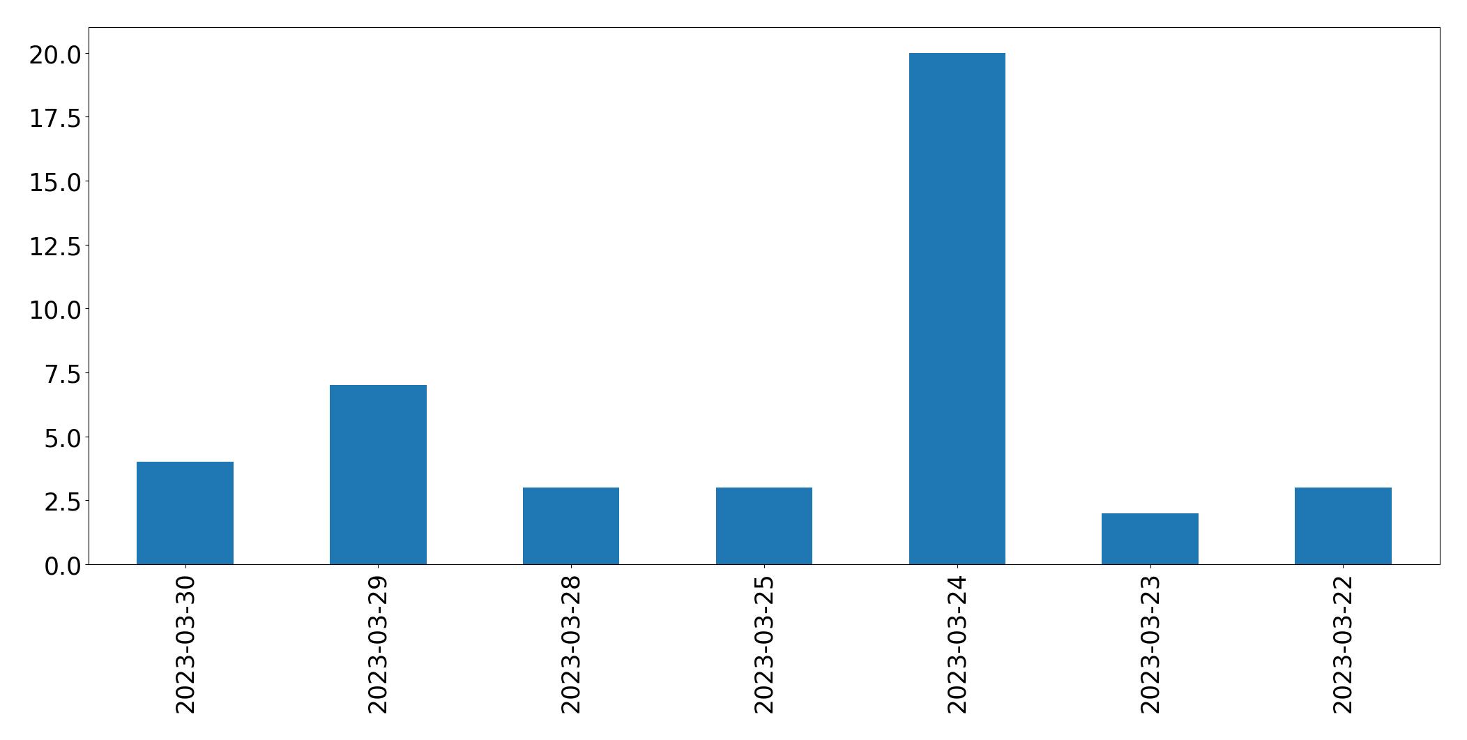 Gráfico de tweets por dia