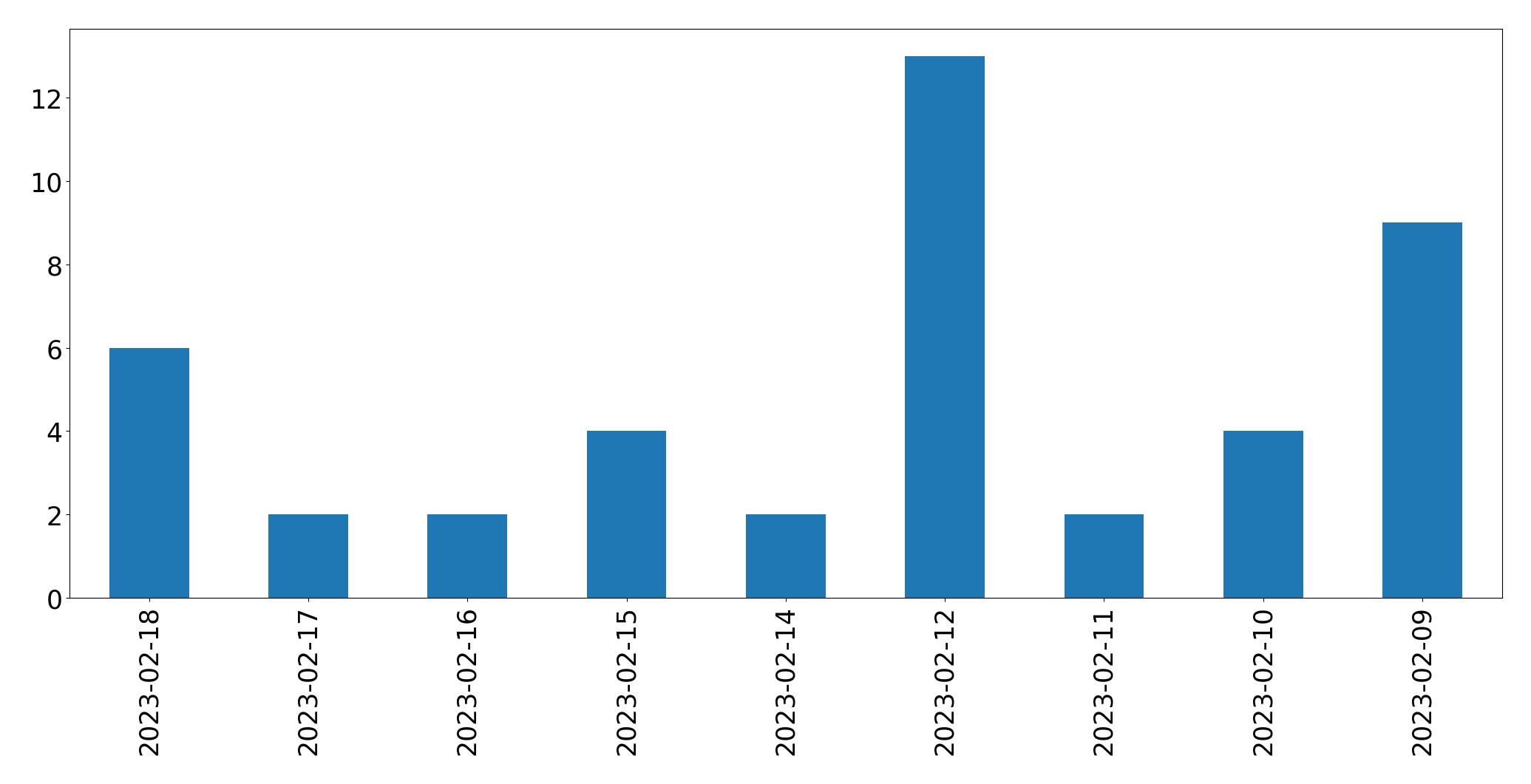 Gráfico de tweets por dia