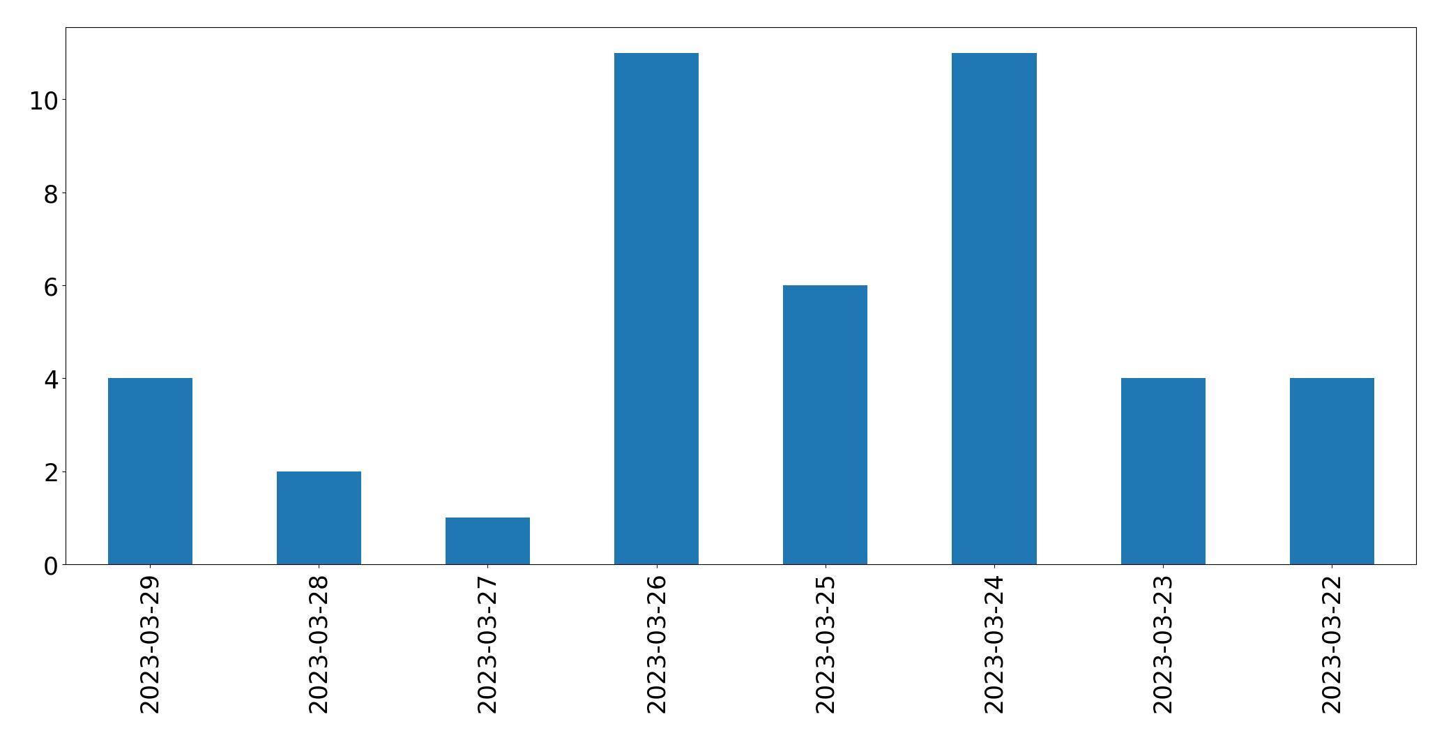 Gráfico de tweets por dia