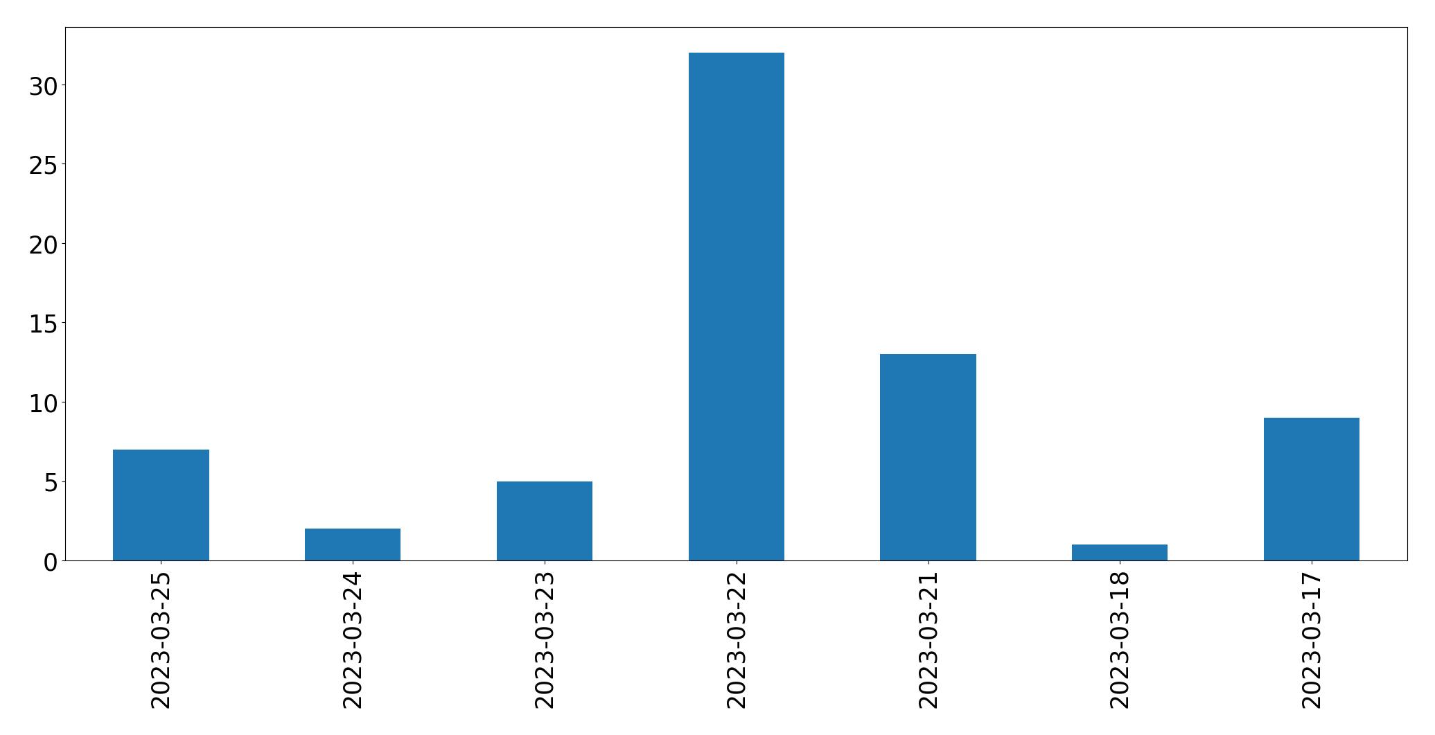 Gunluk tweet grafigi