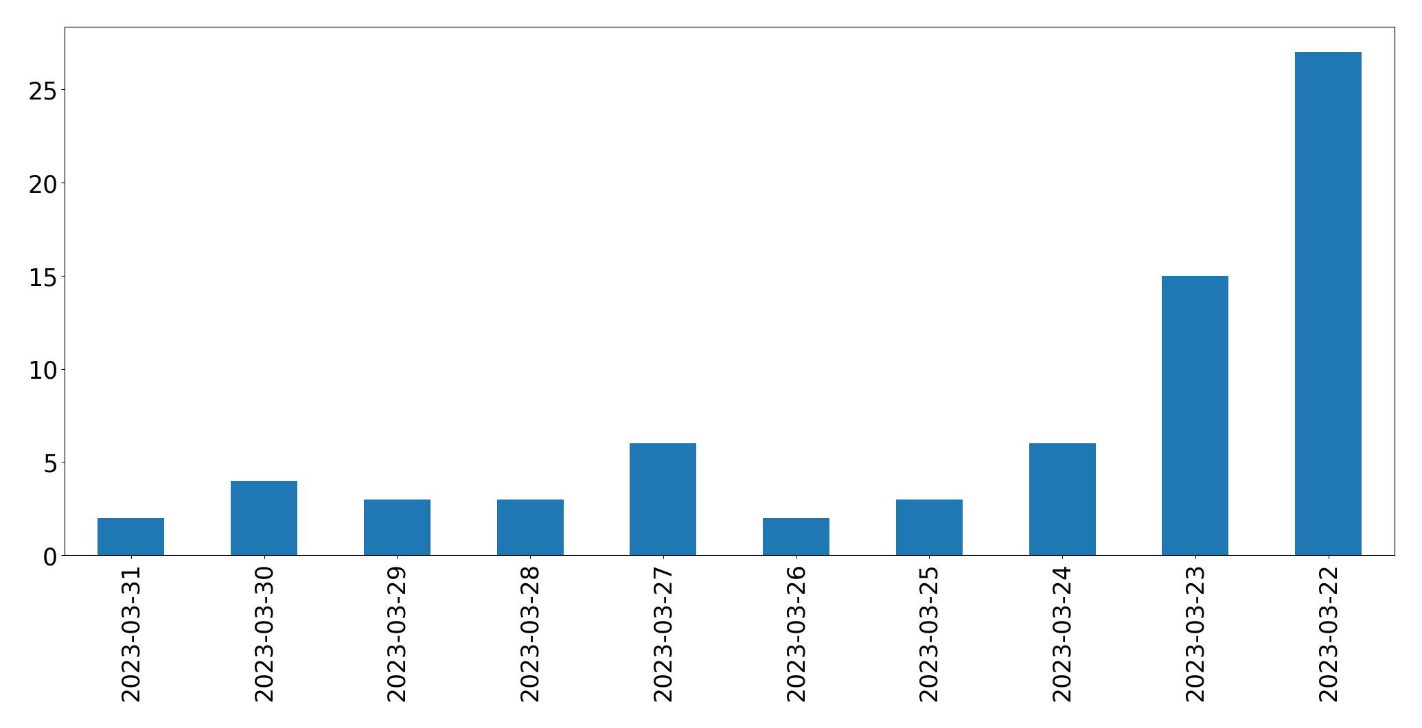 Gráfico de tweets por dia