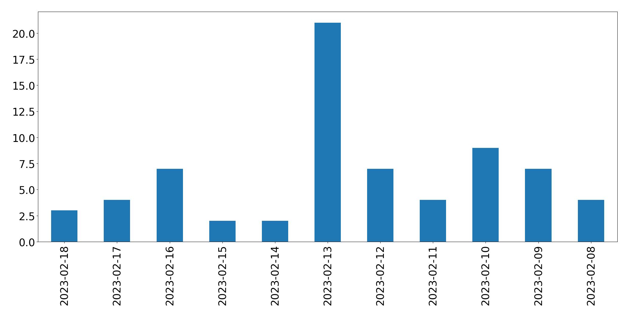 Gráfico de tweets por dia