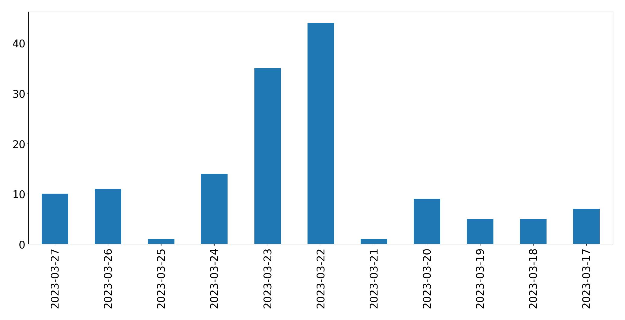 Gunluk tweet grafigi