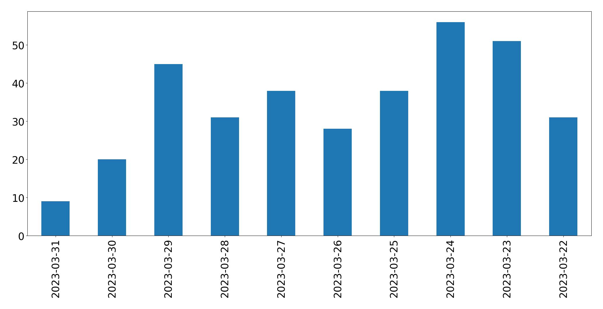 Gráfico de tweets por dia