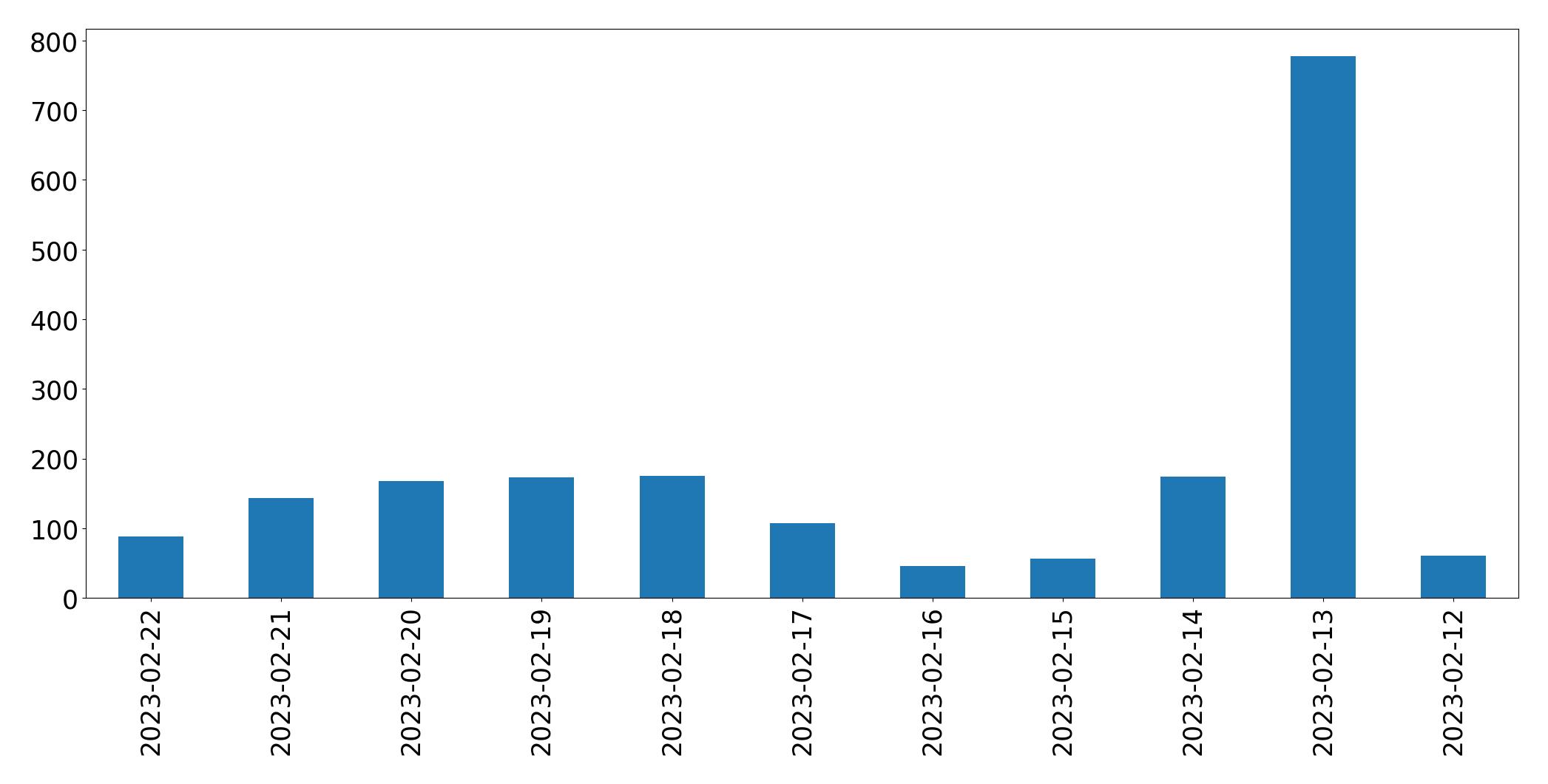 Gráfico de tweets por dia