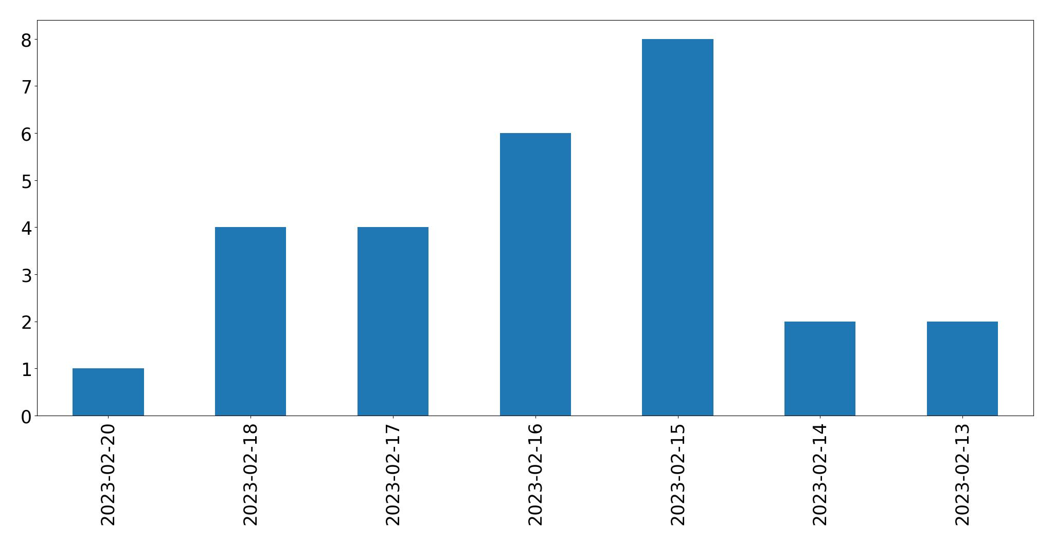 Grafik tweet per hari