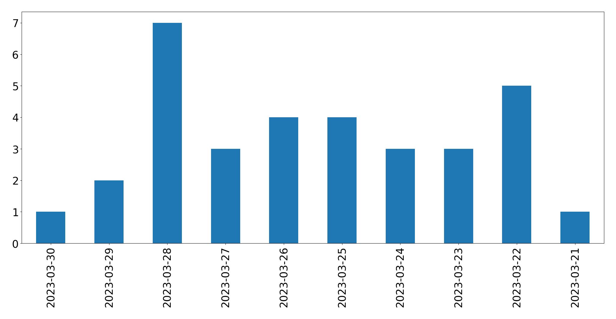 Gráfico de tweets por dia