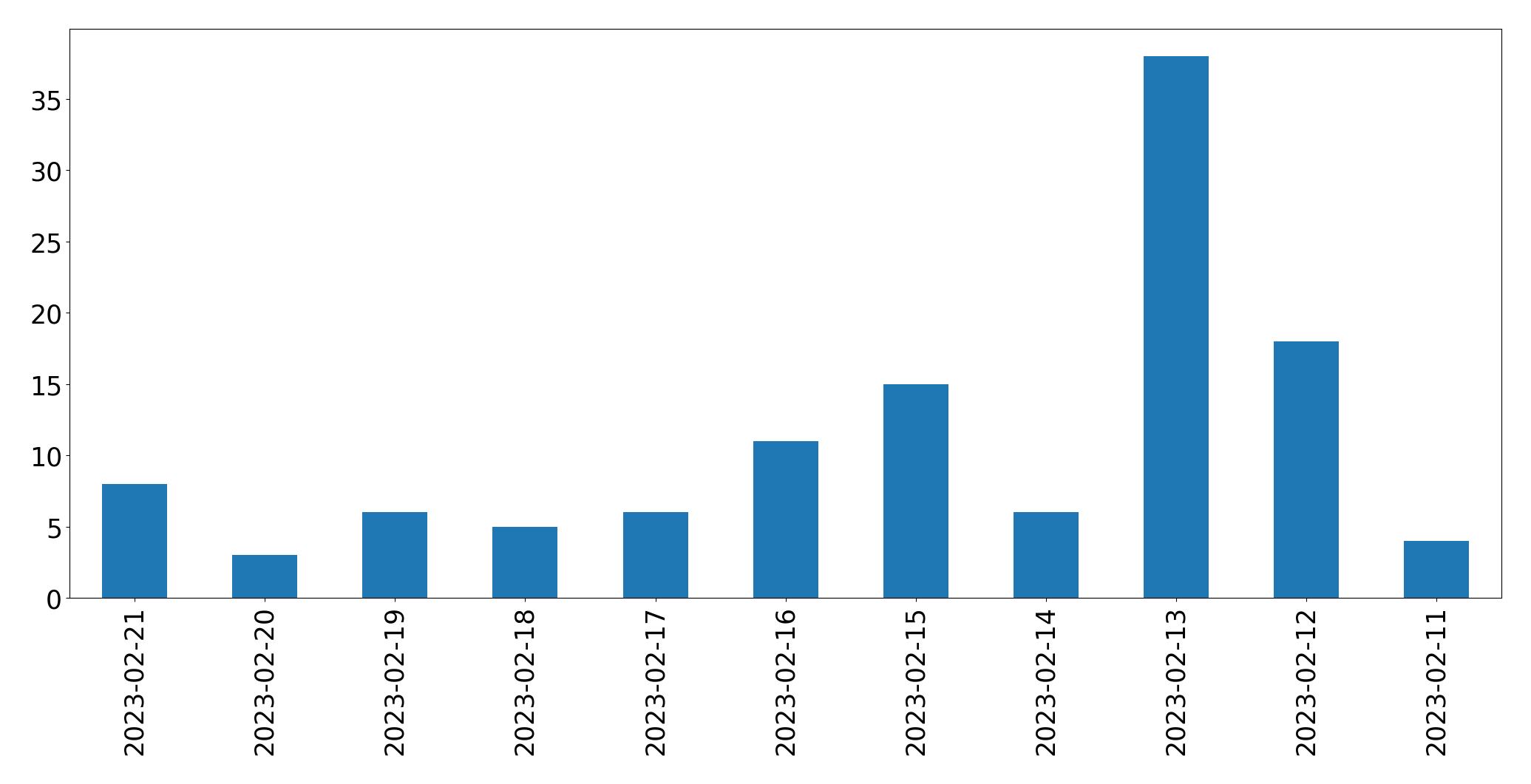 Grafik tweet per hari