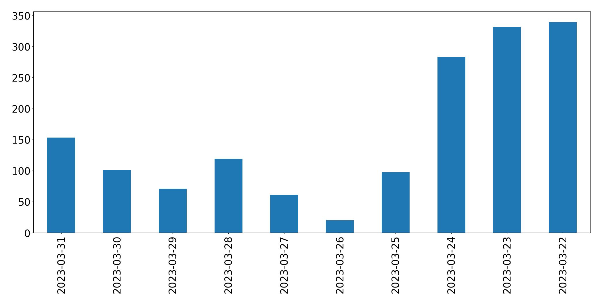 Gráfico de tweets por dia