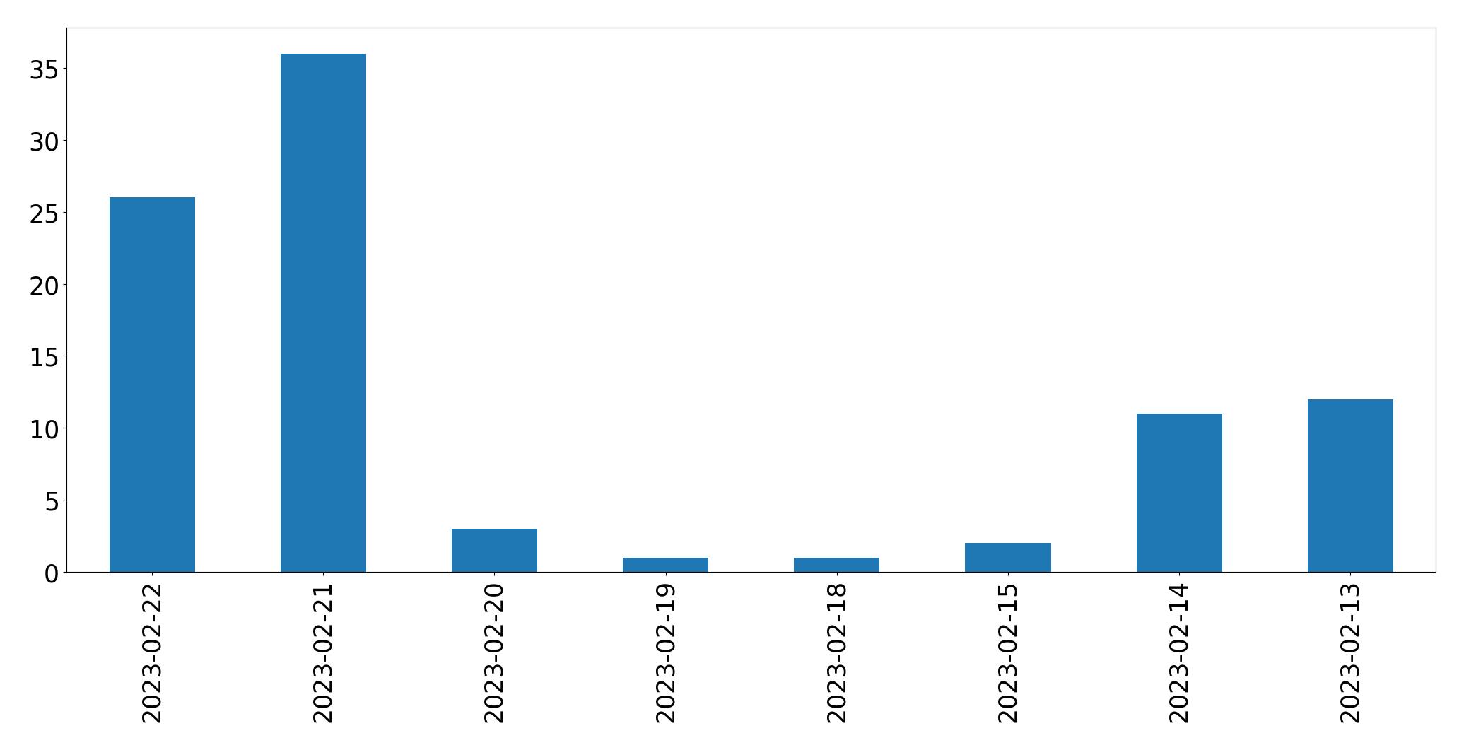 Gráfico de tweets por dia