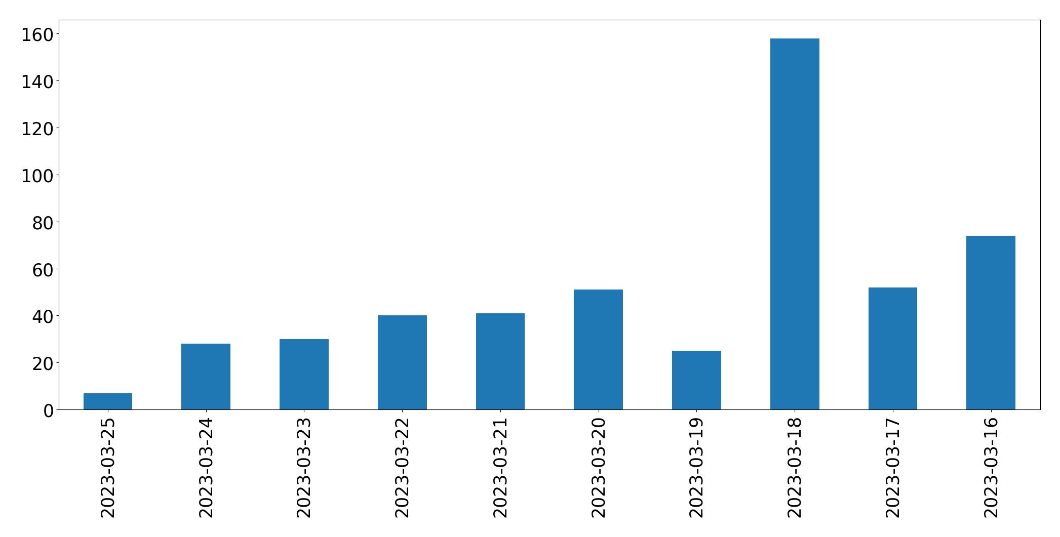 Gunluk tweet grafigi