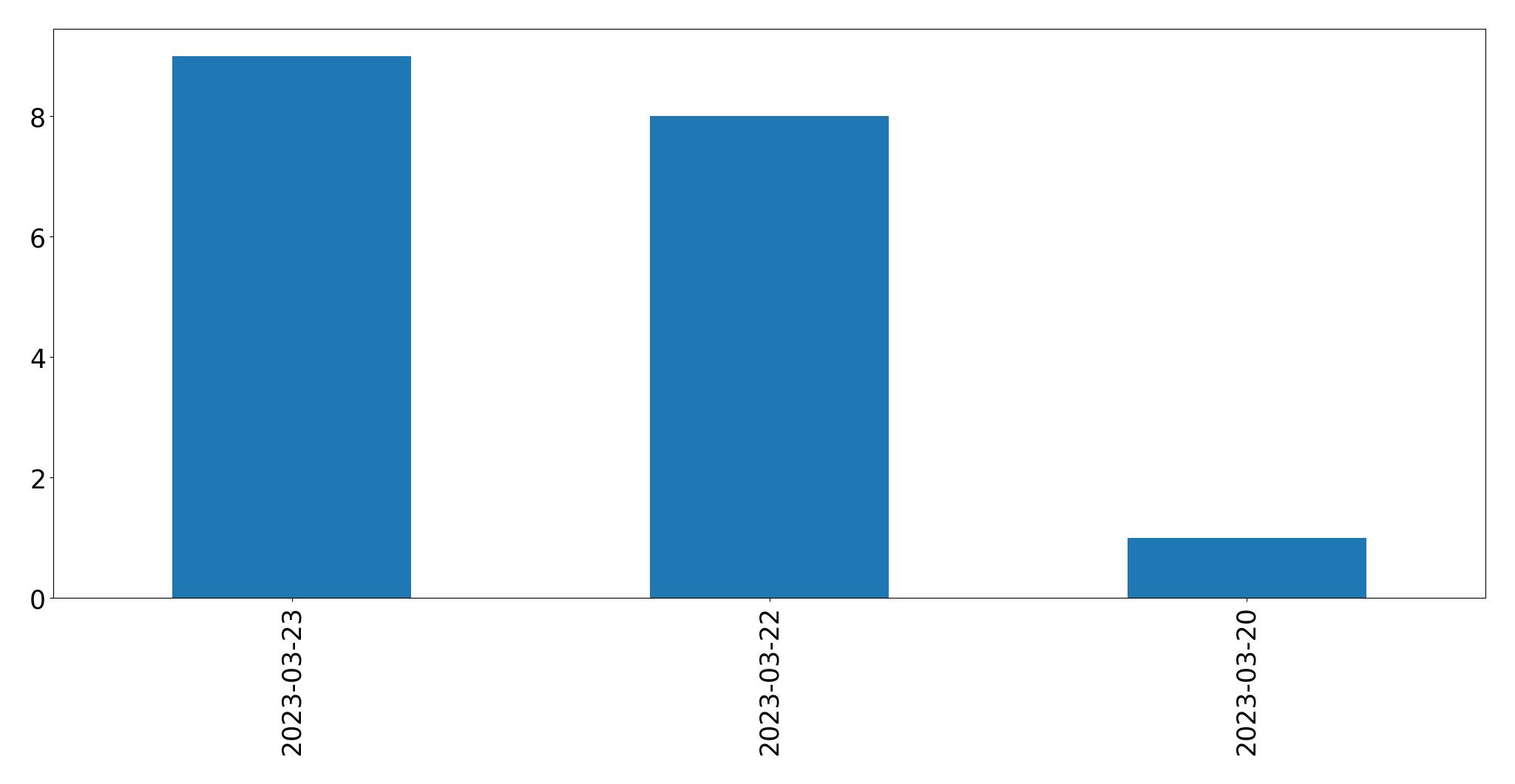 Gráfico de tweets por dia
