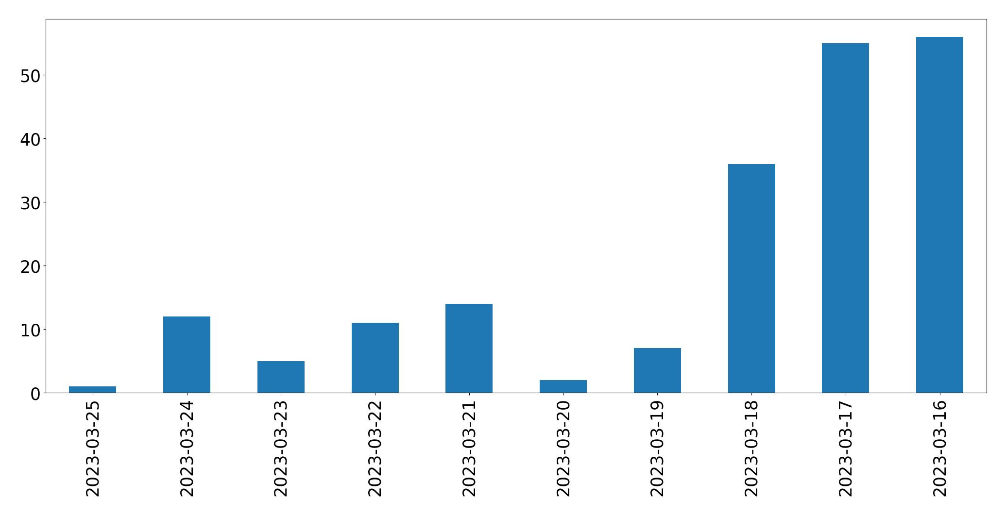 Gunluk tweet grafigi