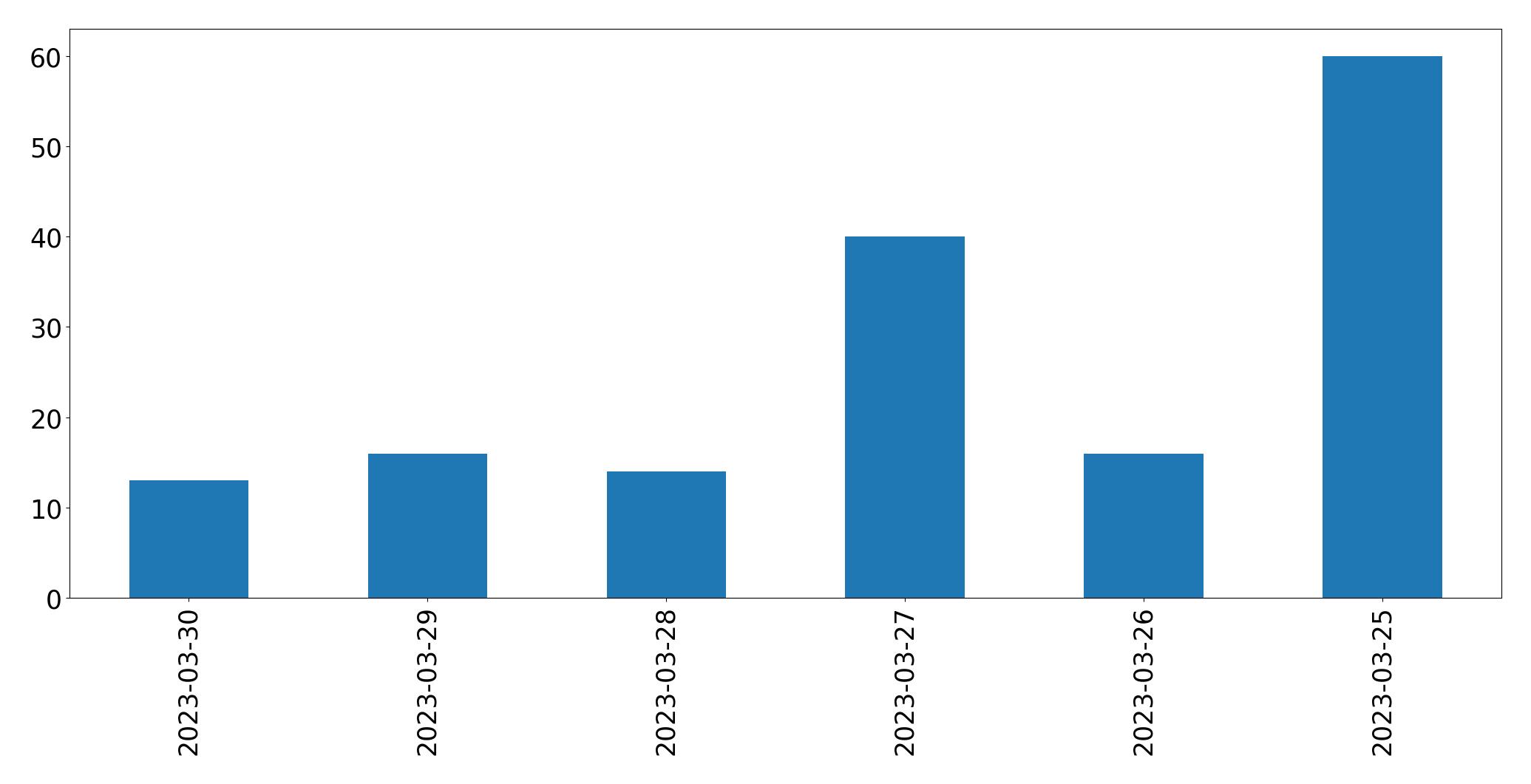 Gráfico de tweets por dia