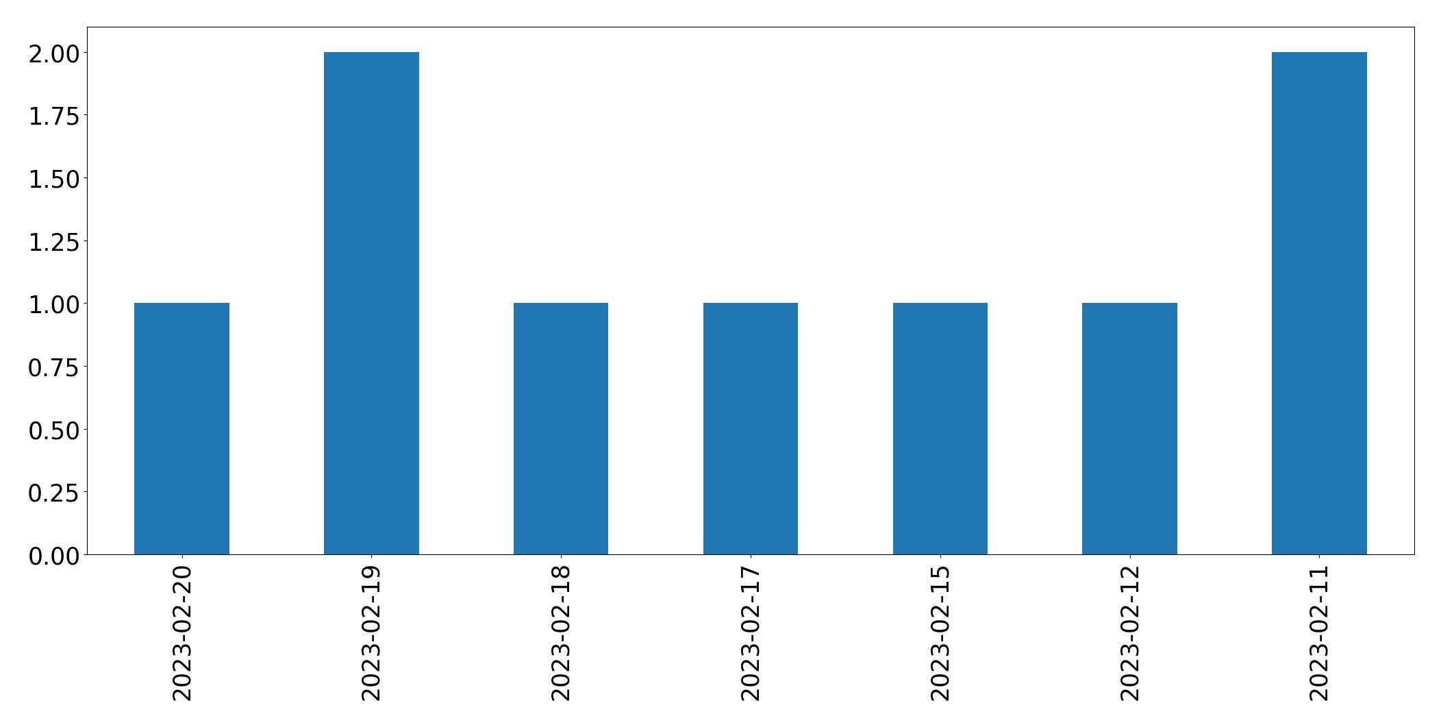Grafik tweet per hari