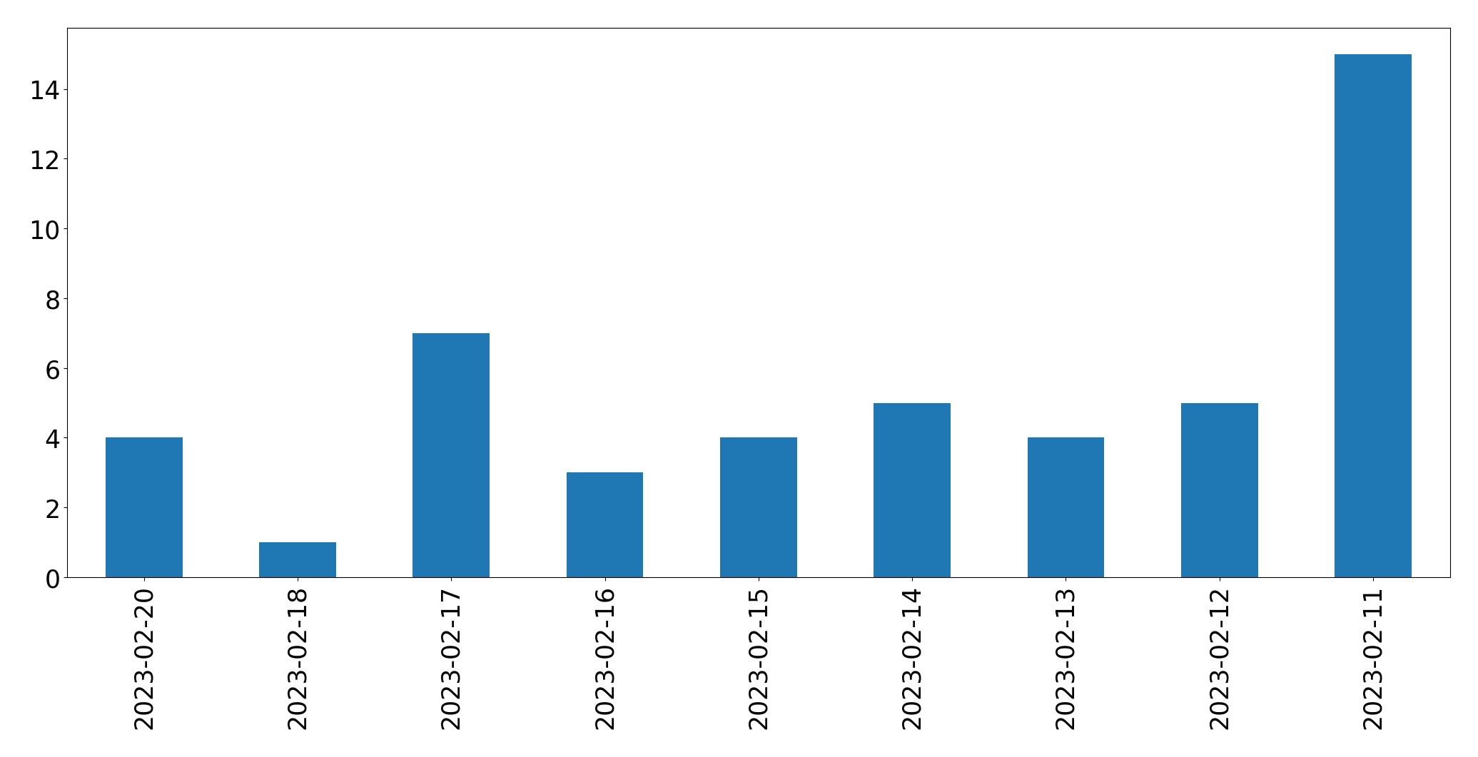 Gráfico de tweets por dia