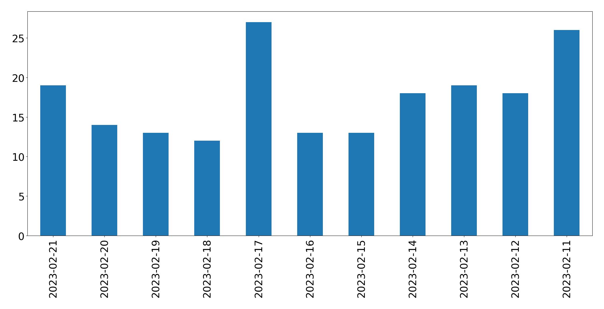 Gráfico de tweets por dia